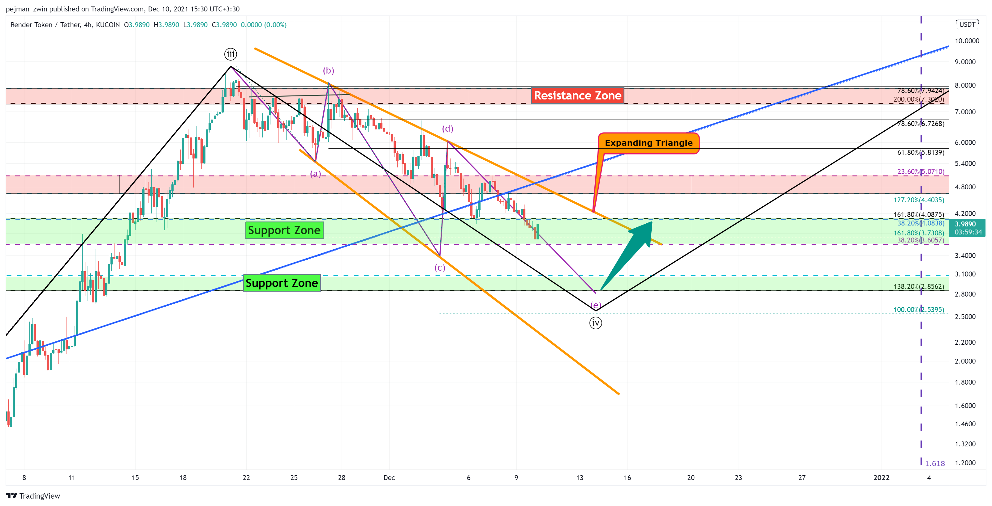 KUCOIN:RNDRUSDT Chart Image by pejman_zwin