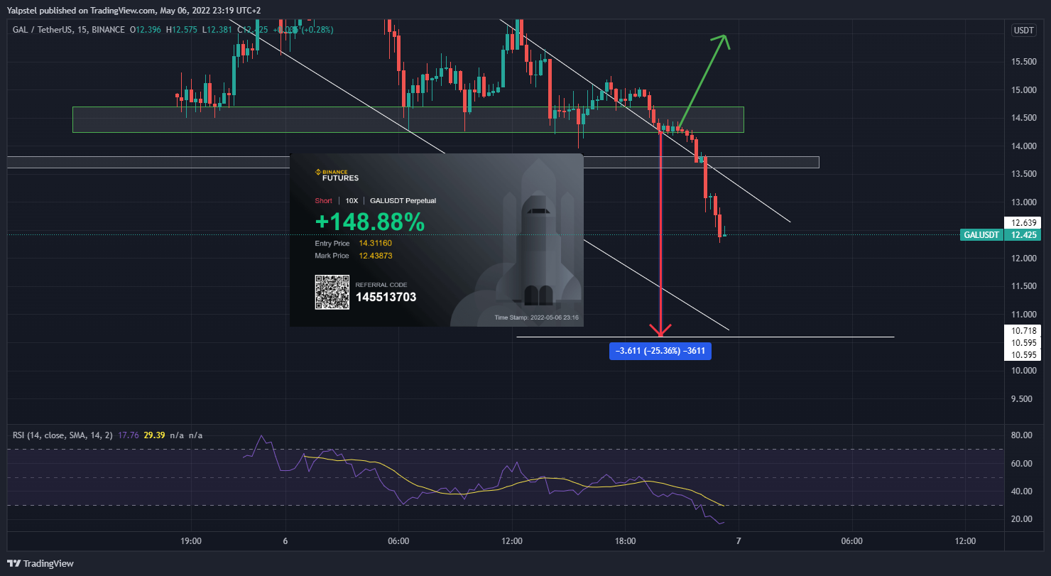 BINANCE:GALUSDT Chart Image by Yalpstel