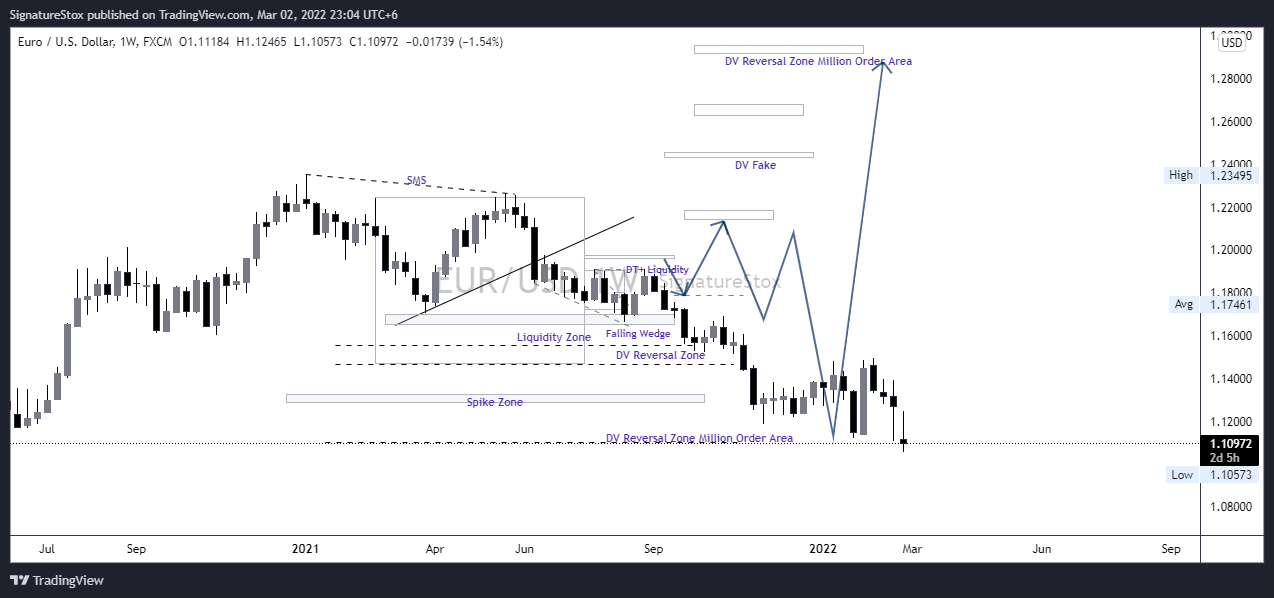 FX:EURUSD Chart Image by SignatureStox