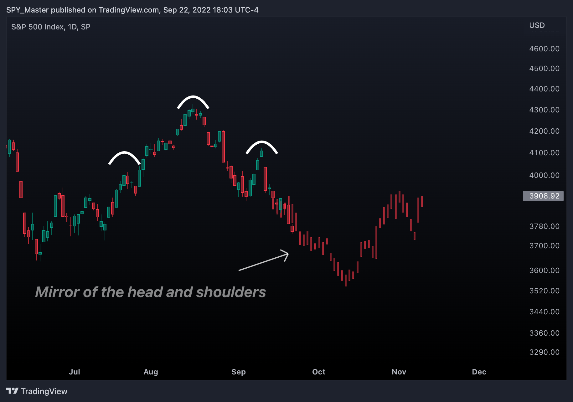 SP:SPX Chart Image by SpyMasterTrades
