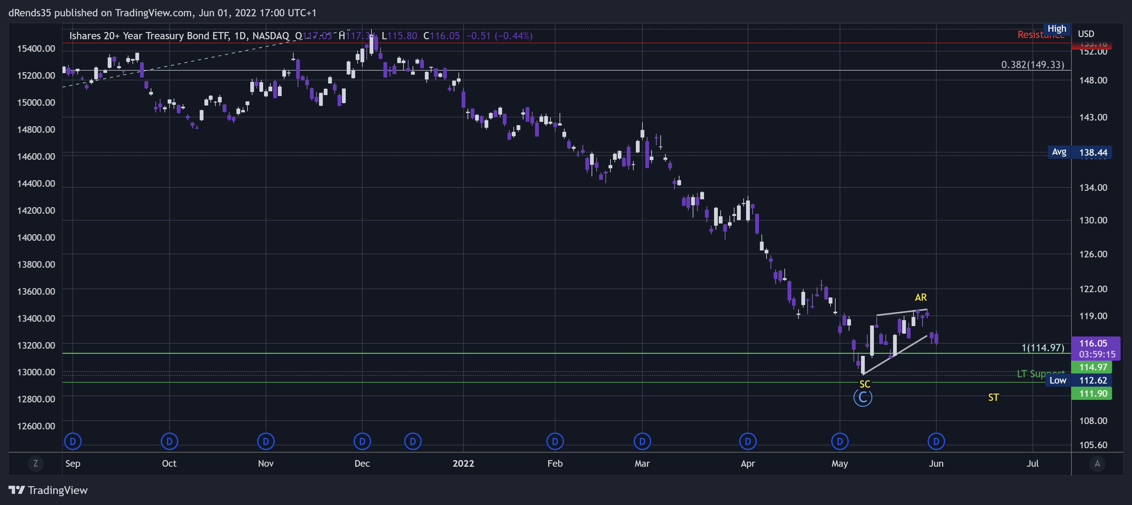 NASDAQ:TLT Chart Image by dRends35