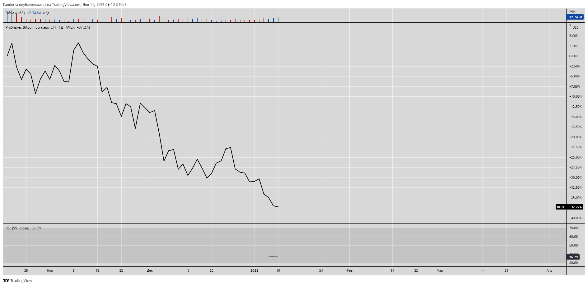 AMEX:BITO Chart Image by PandorraResearch