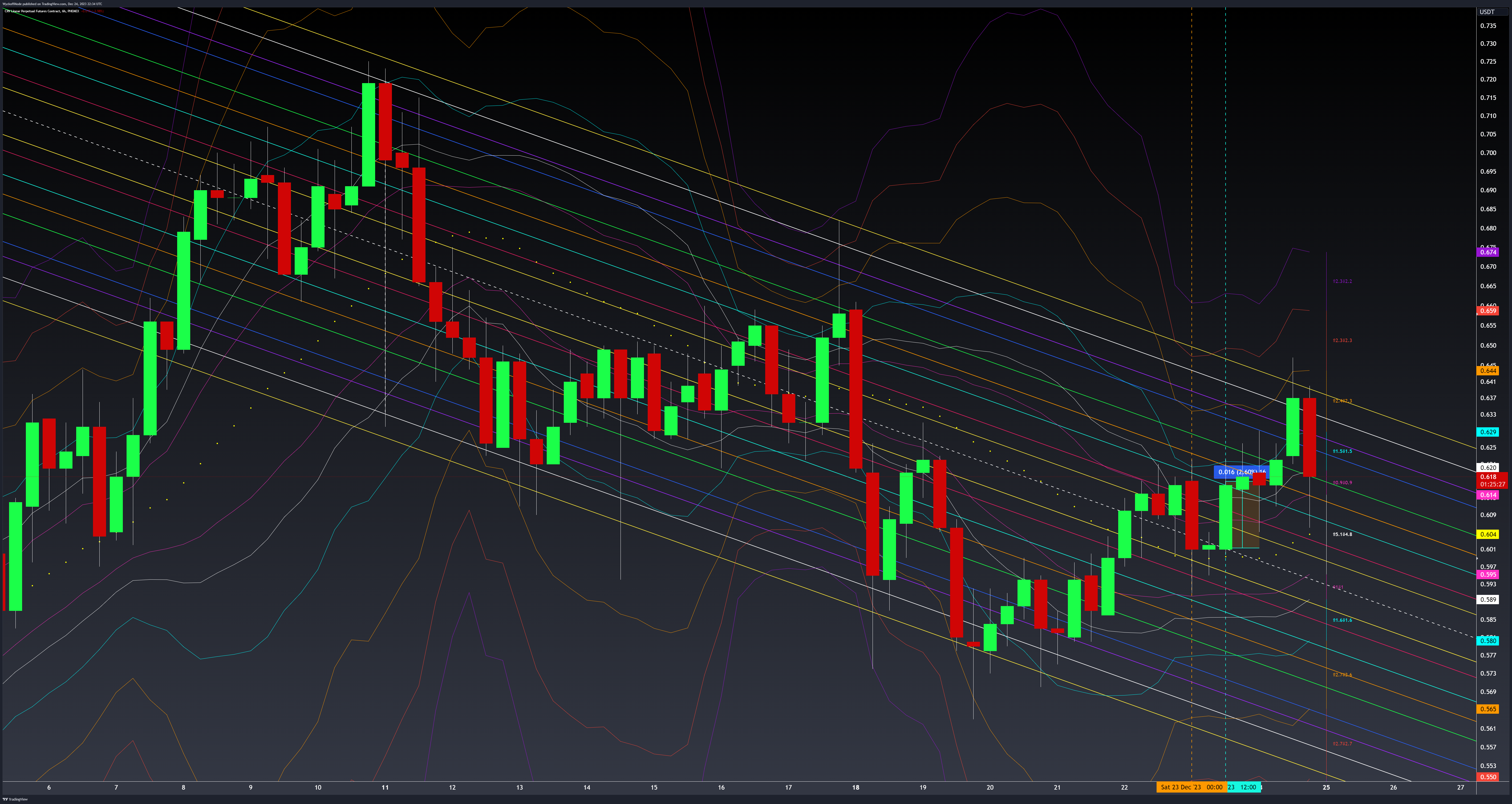 PHEMEX:CRVUSDT.P Chart Image by WyckoffMode
