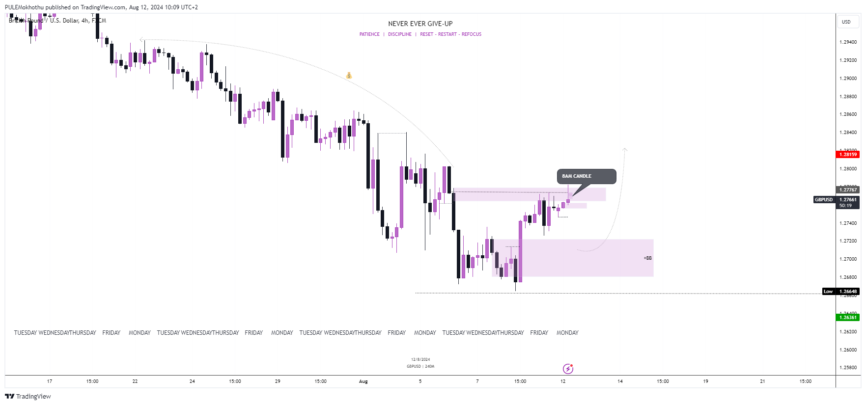 FX:GBPUSD Chart Image by PULEMokhothu