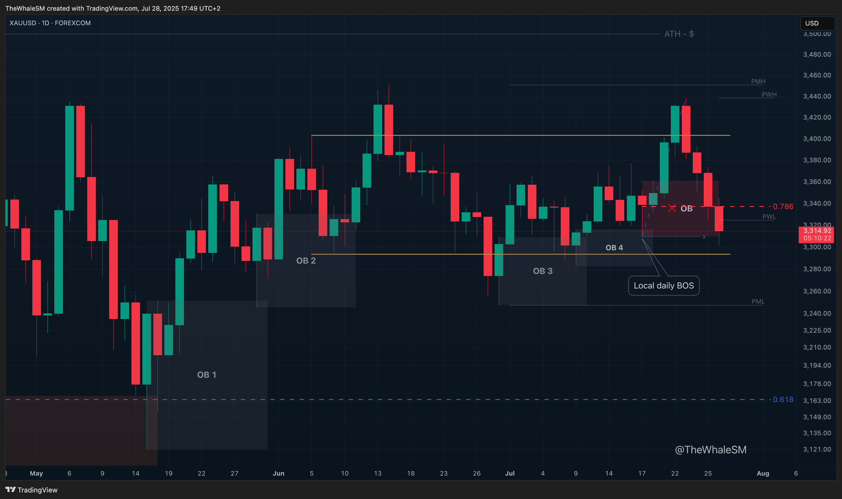 FOREXCOM:XAUUSD Chart Image by TheWhaleSM