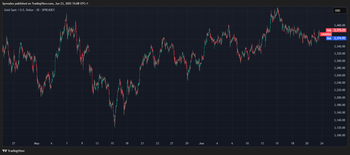 SPREADEX:XAUUSD Chart Image by Spreadex