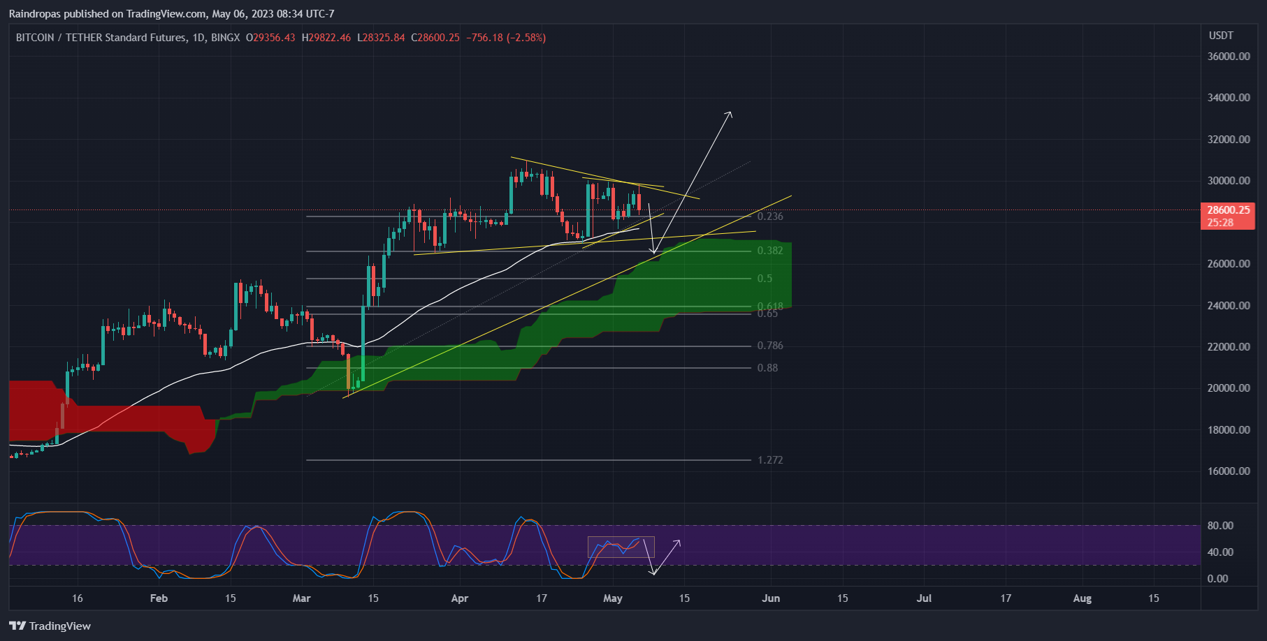 BINGX:BTCUSDT.PS Chart Image by Raindropas
