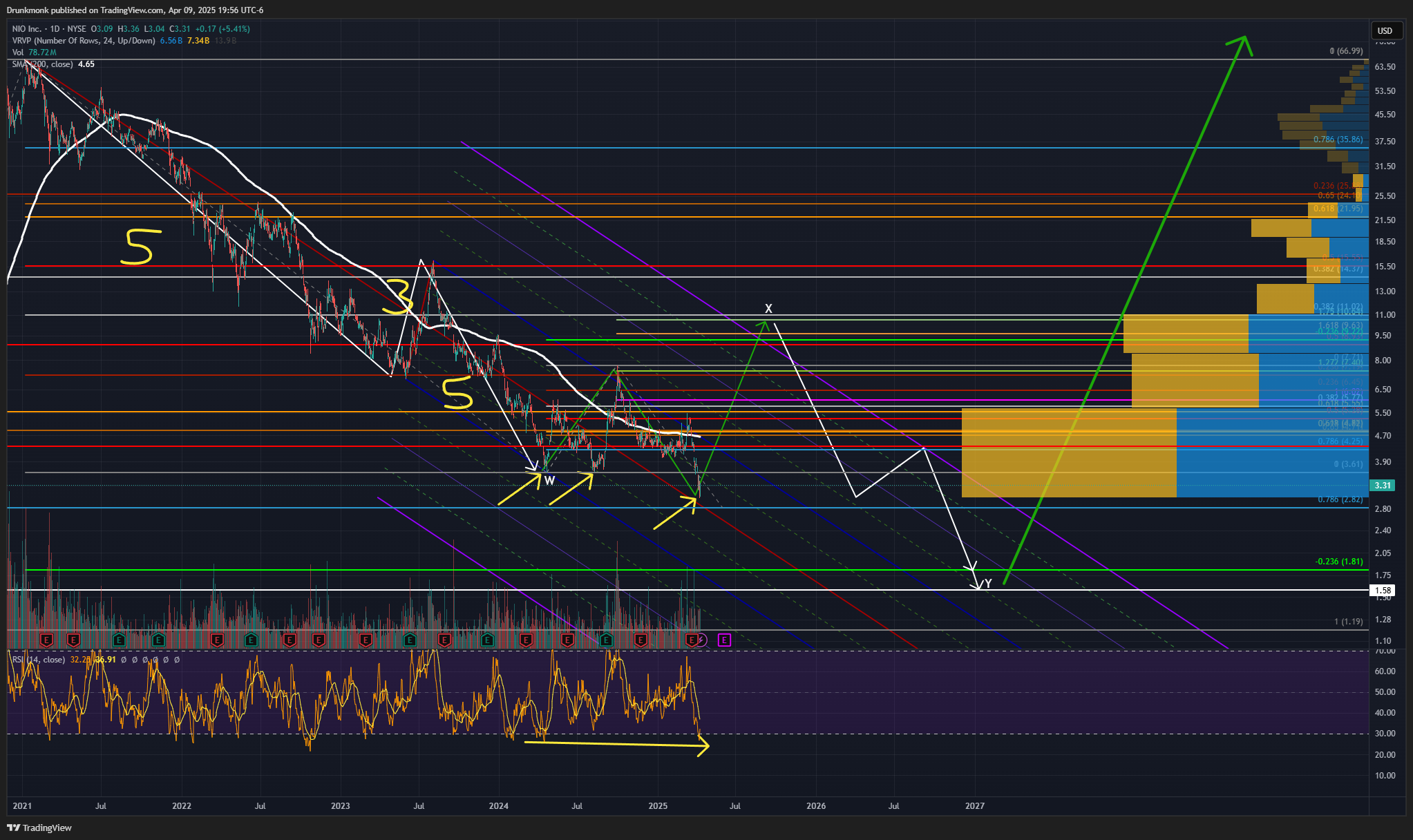 BATS:NIO Chart Image by Drunkmonk