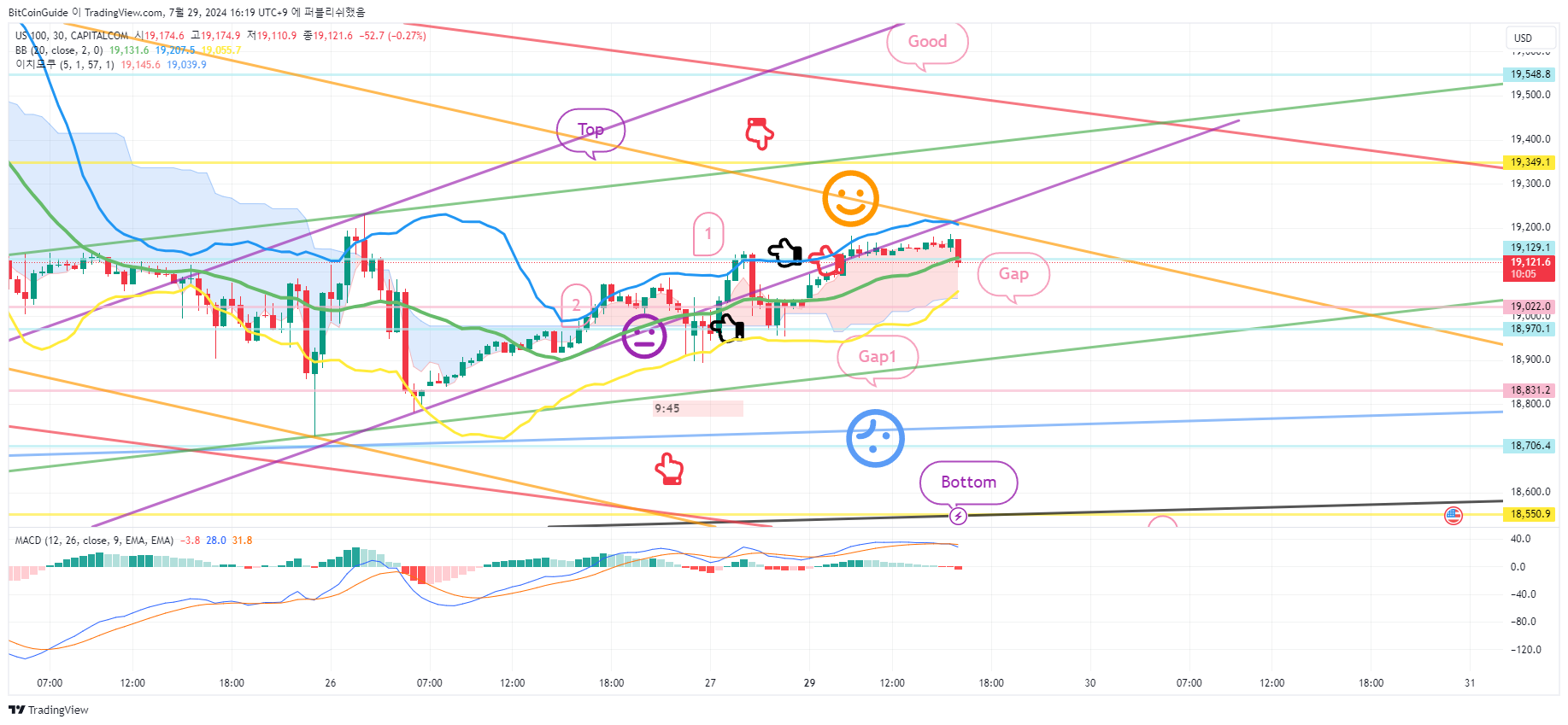 CAPITALCOM:US100 Chart Image by BitCoinGuide