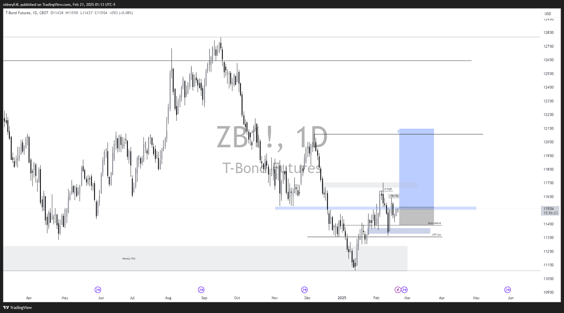CBOT_DL:ZB1! Chart Image by sidneyE4L