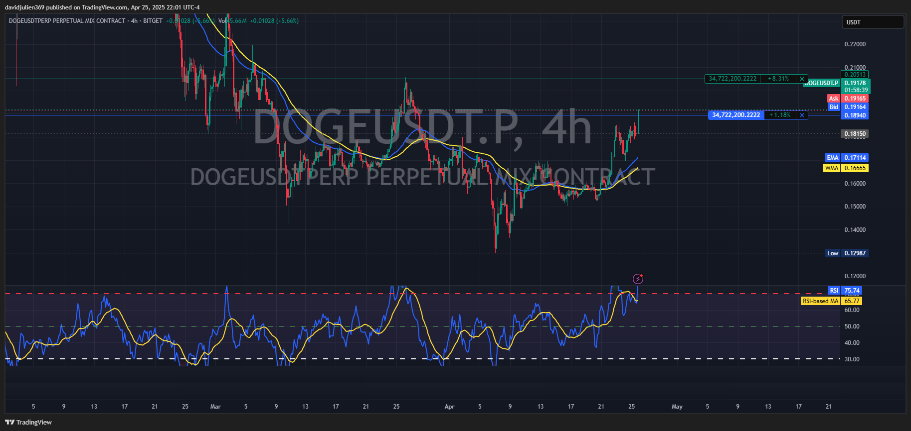BITGET:DOGEUSDT.P Chart Image by davidjulien369