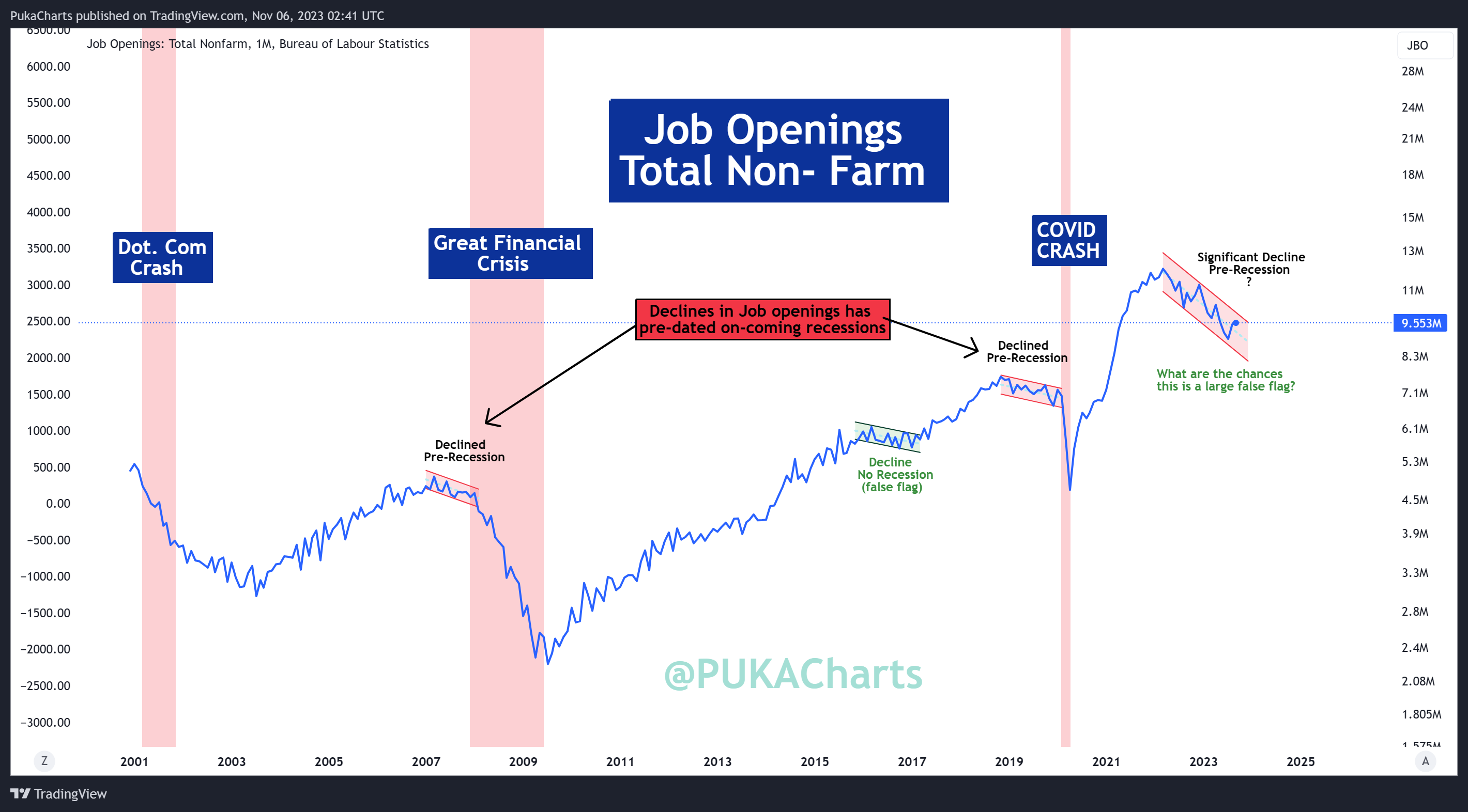 FRED:JTSJOL Chart Image by PukaCharts