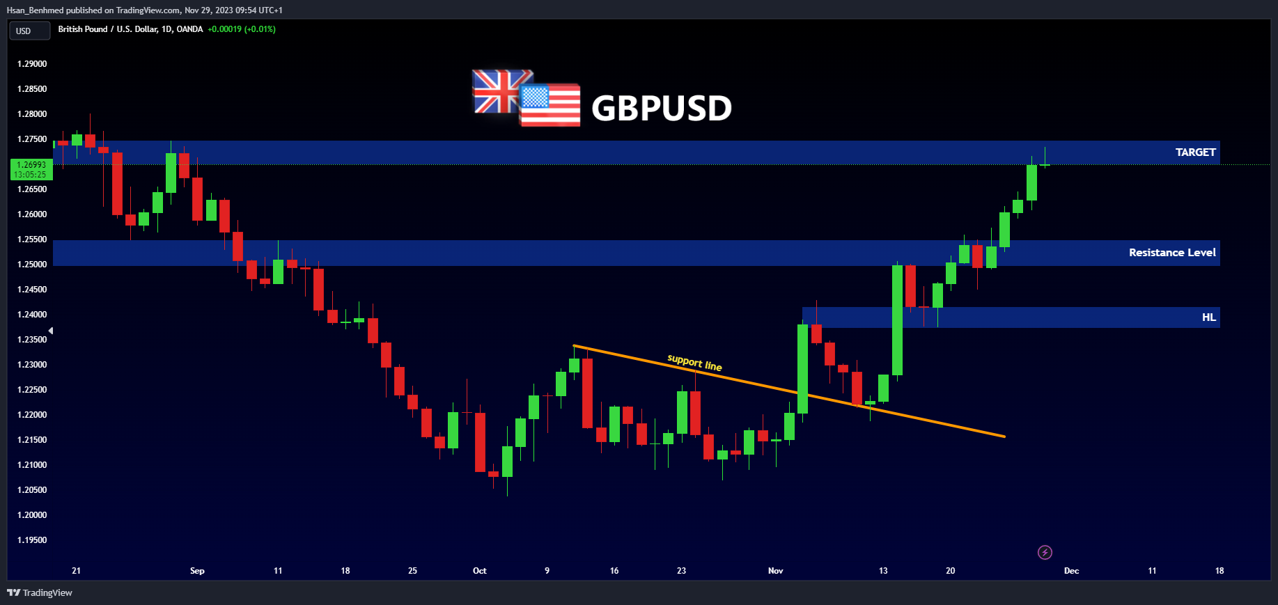 OANDA:GBPUSD Chart Image by Hsan_Benhmed