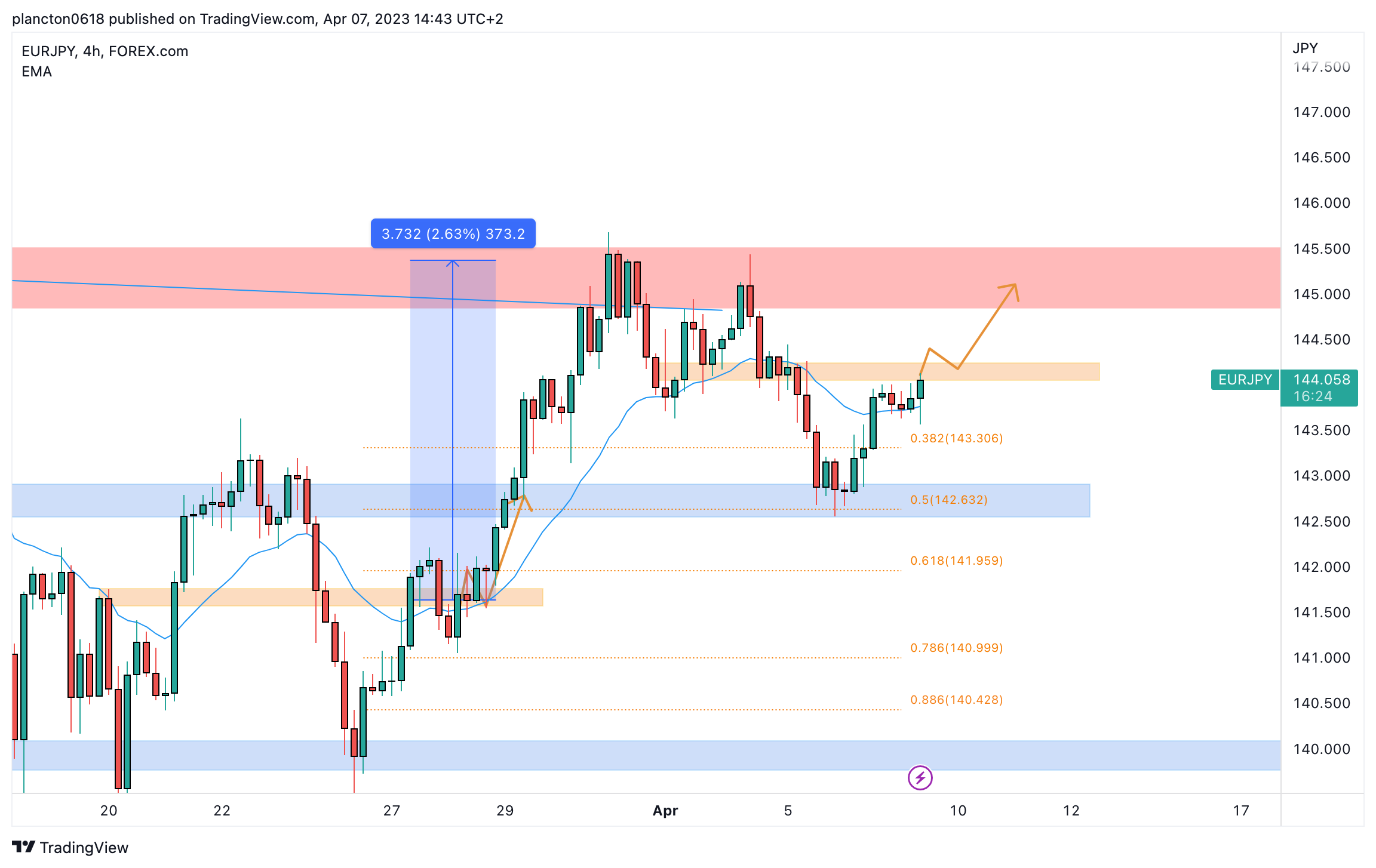 FOREXCOM:EURJPY Chart Image by InkyGrip