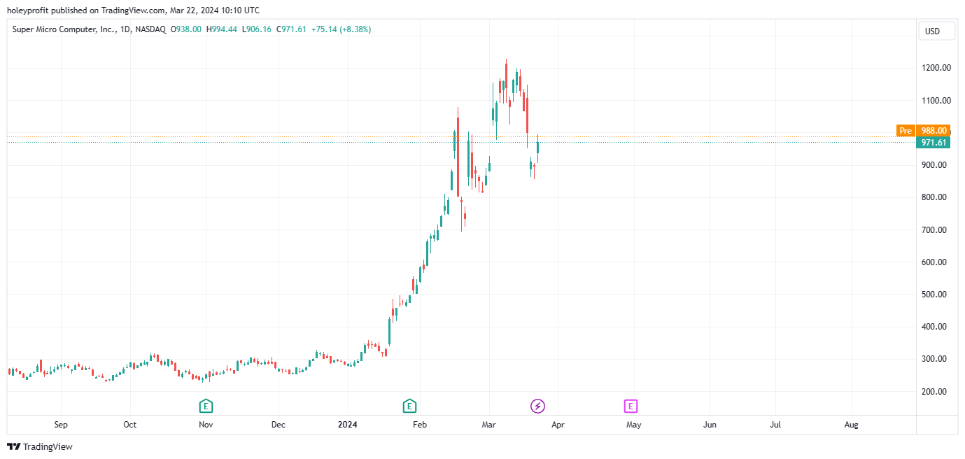 BATS:SMCI Chart Image by holeyprofit