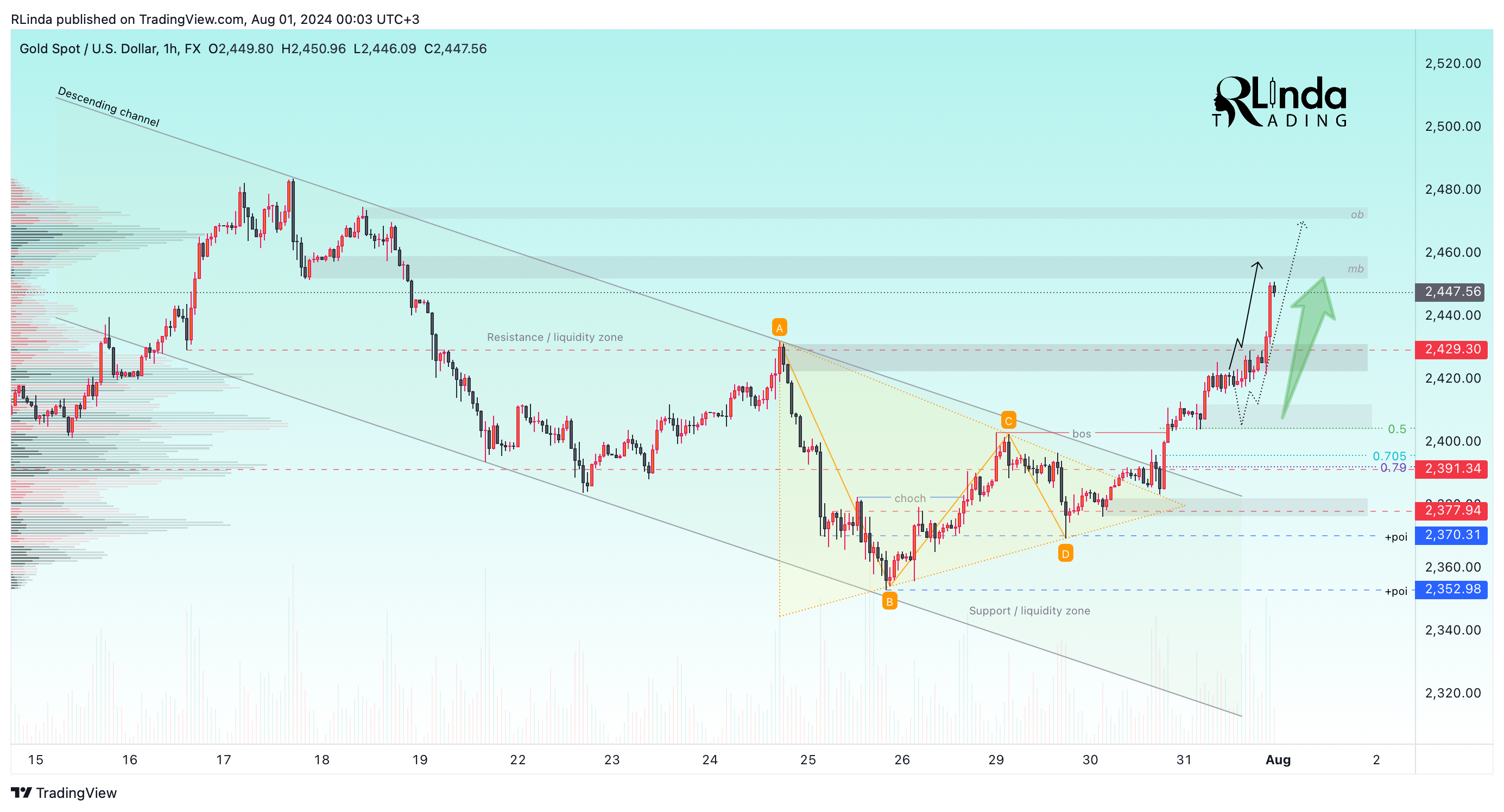 FX:XAUUSD Chart Image by RLinda