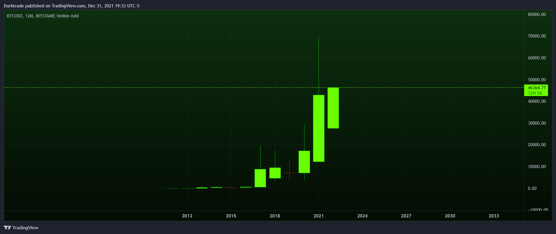 BITSTAMP:BTCUSD Chart Image by Durbtrade