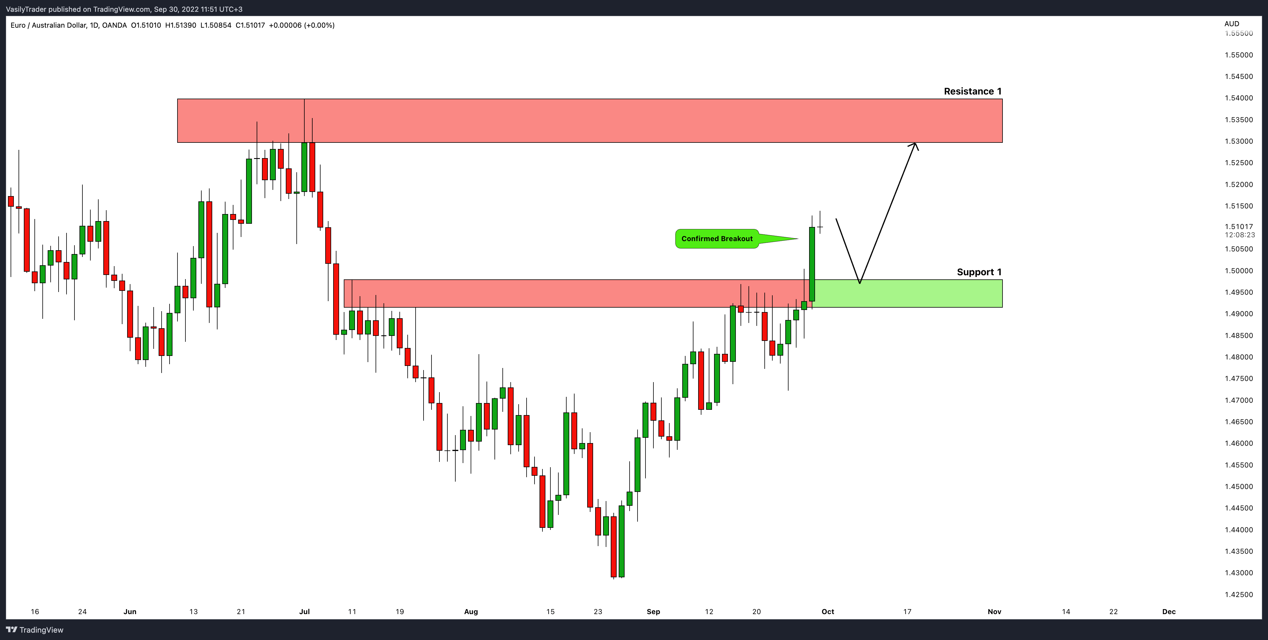 OANDA:EURAUD Chart Image by VasilyTrader