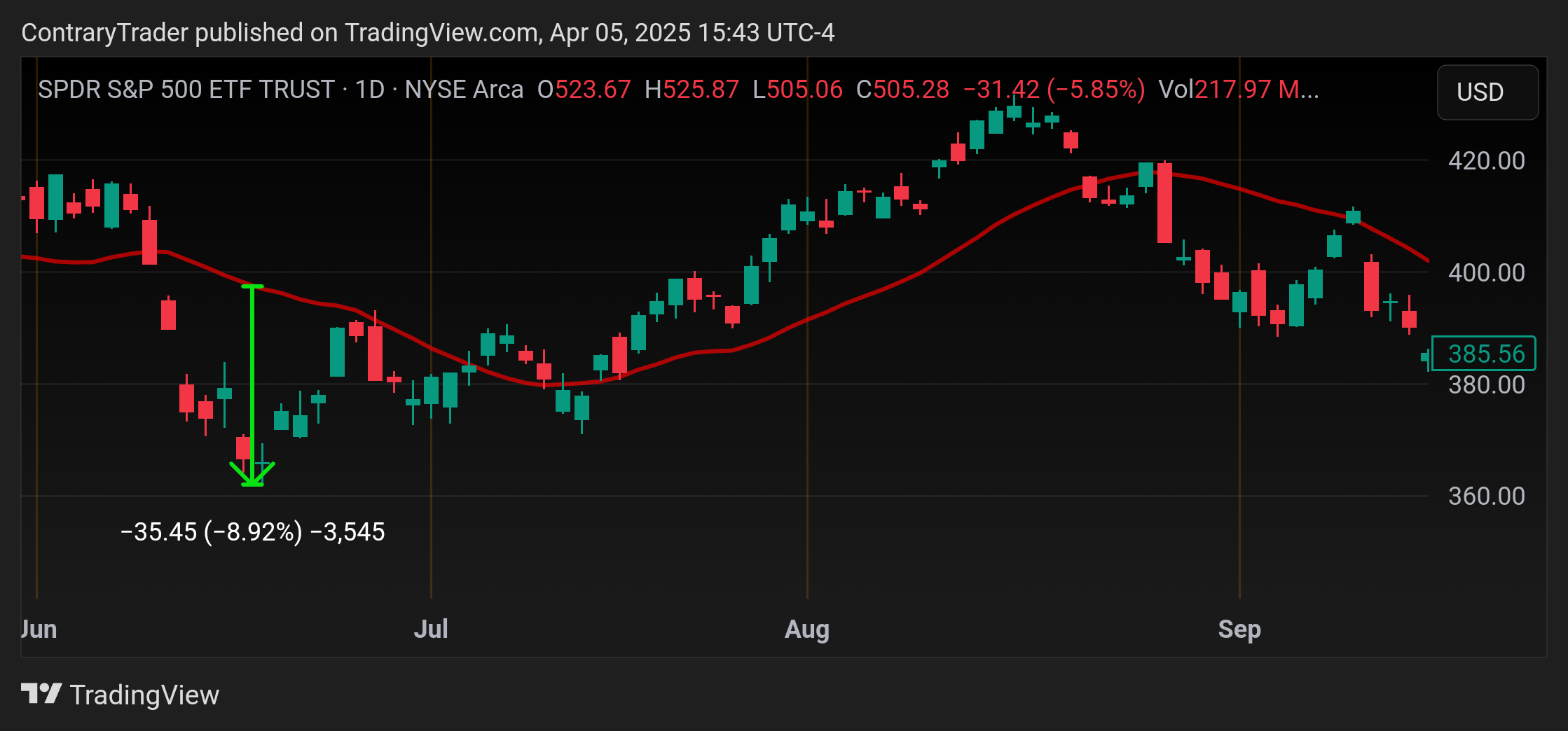 BATS:SPY Chart Image by ContraryTrader