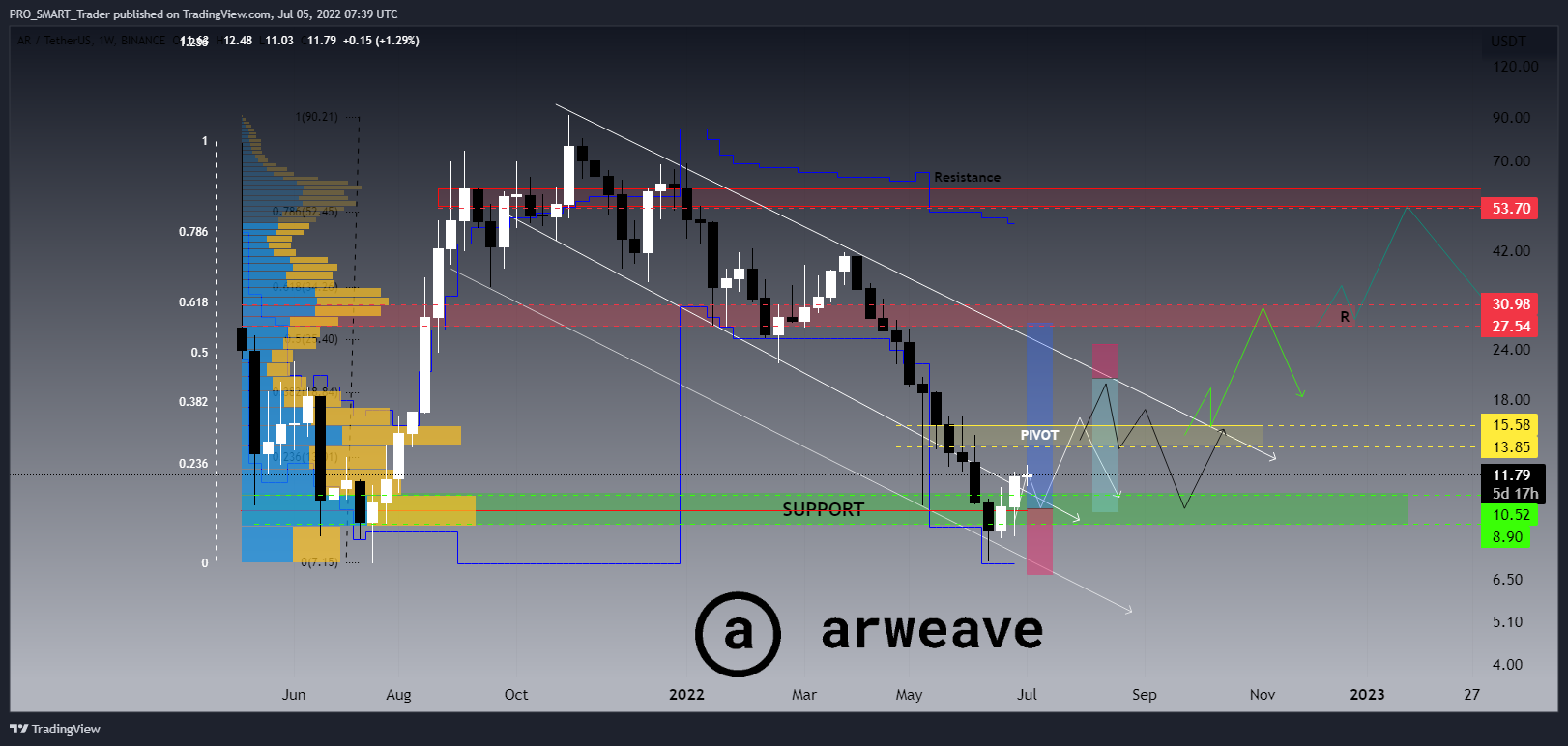 BINANCE:ARUSDT Chart Image by PRO_SMART_Trader