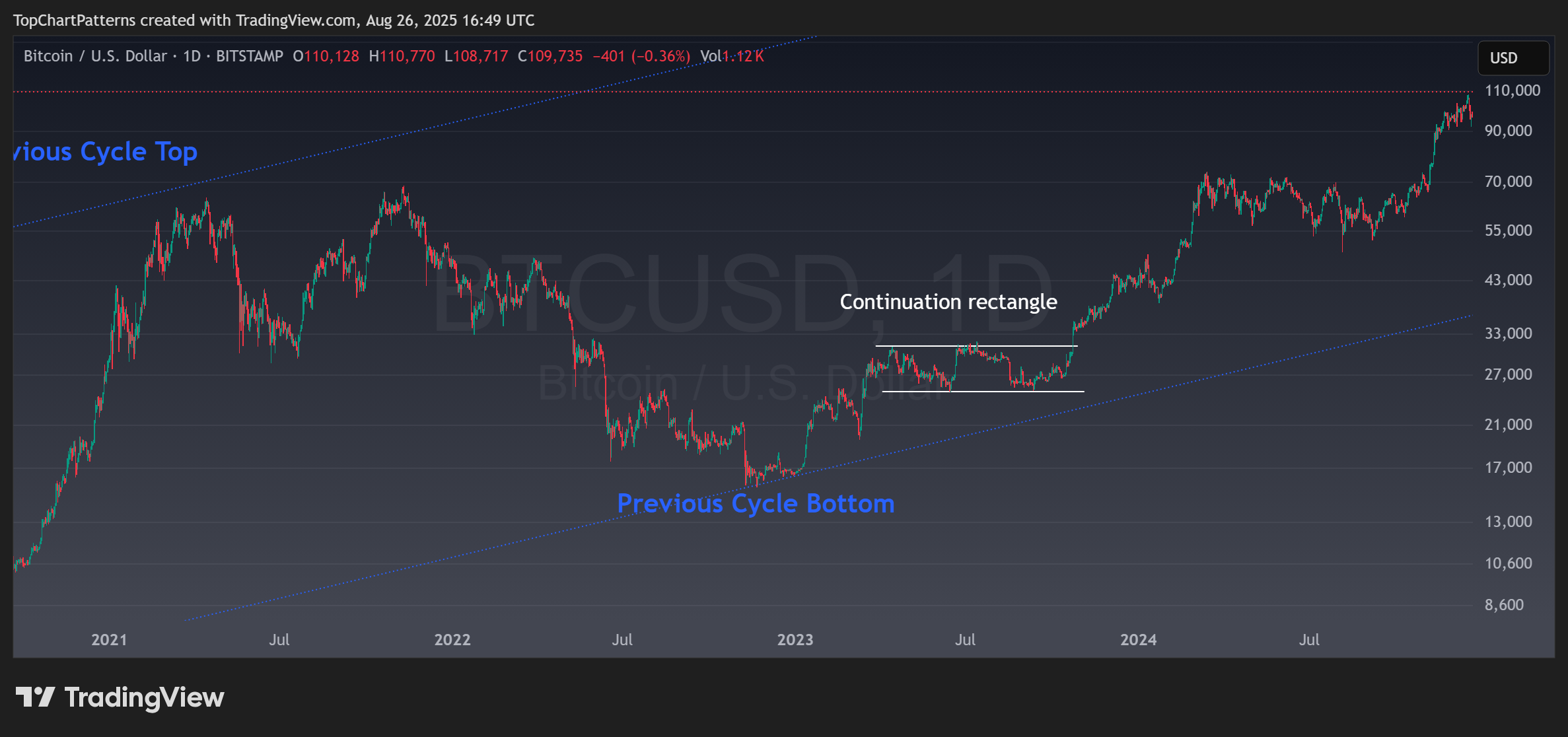BITSTAMP:BTCUSD Chart Image by TopChartPatterns