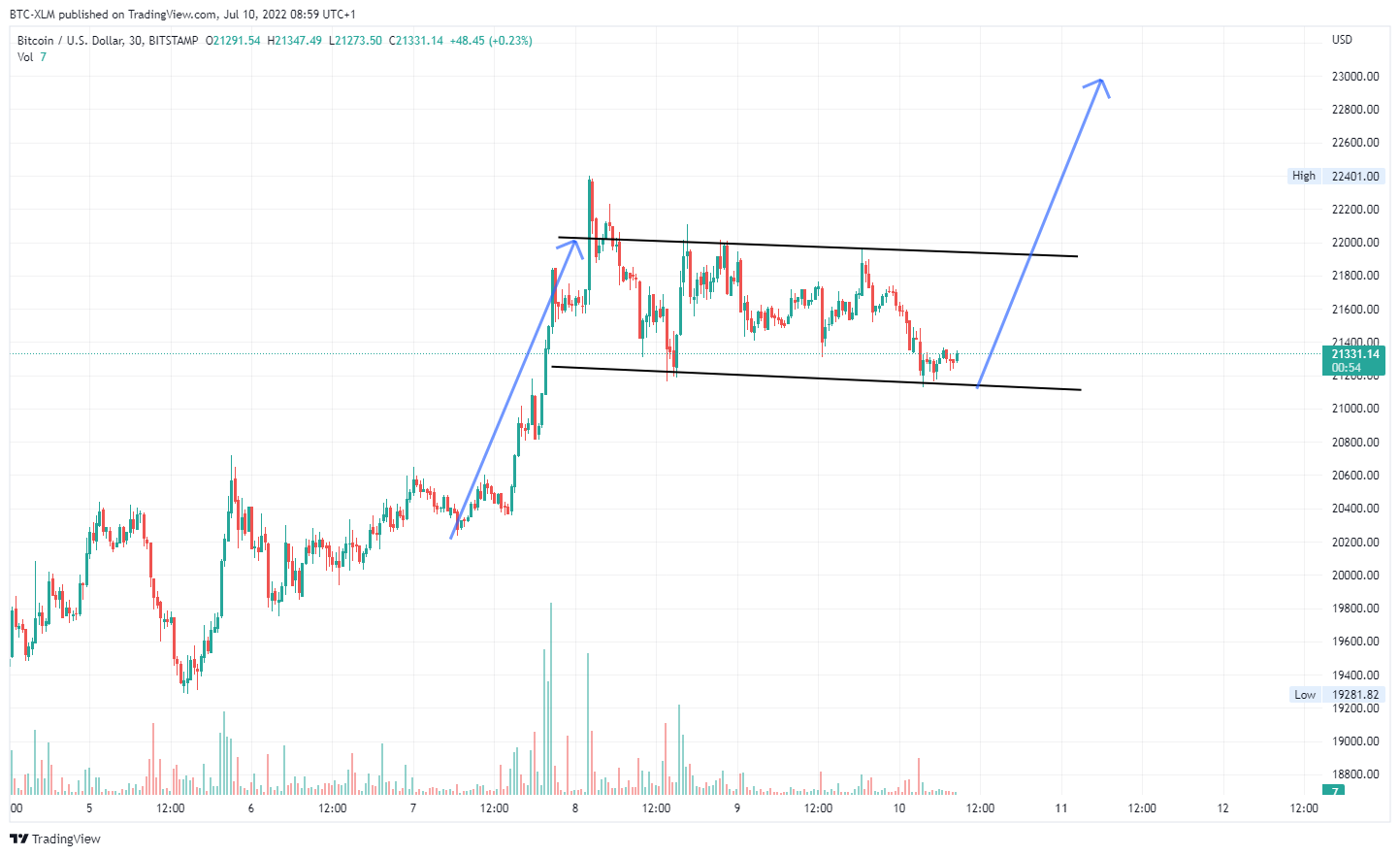 BITSTAMP:BTCUSD Chart Image by BTC-XLM
