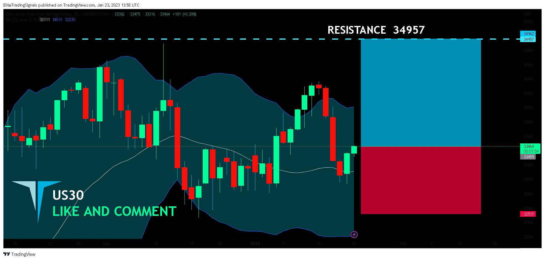 CURRENCYCOM:US30 Chart Image by EliteTradingSignals