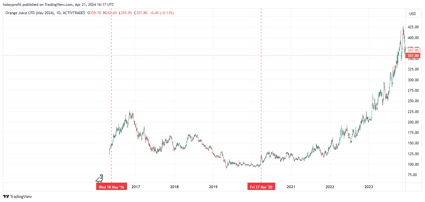 ACTIVTRADES:OJK2024 Chart Image by holeyprofit