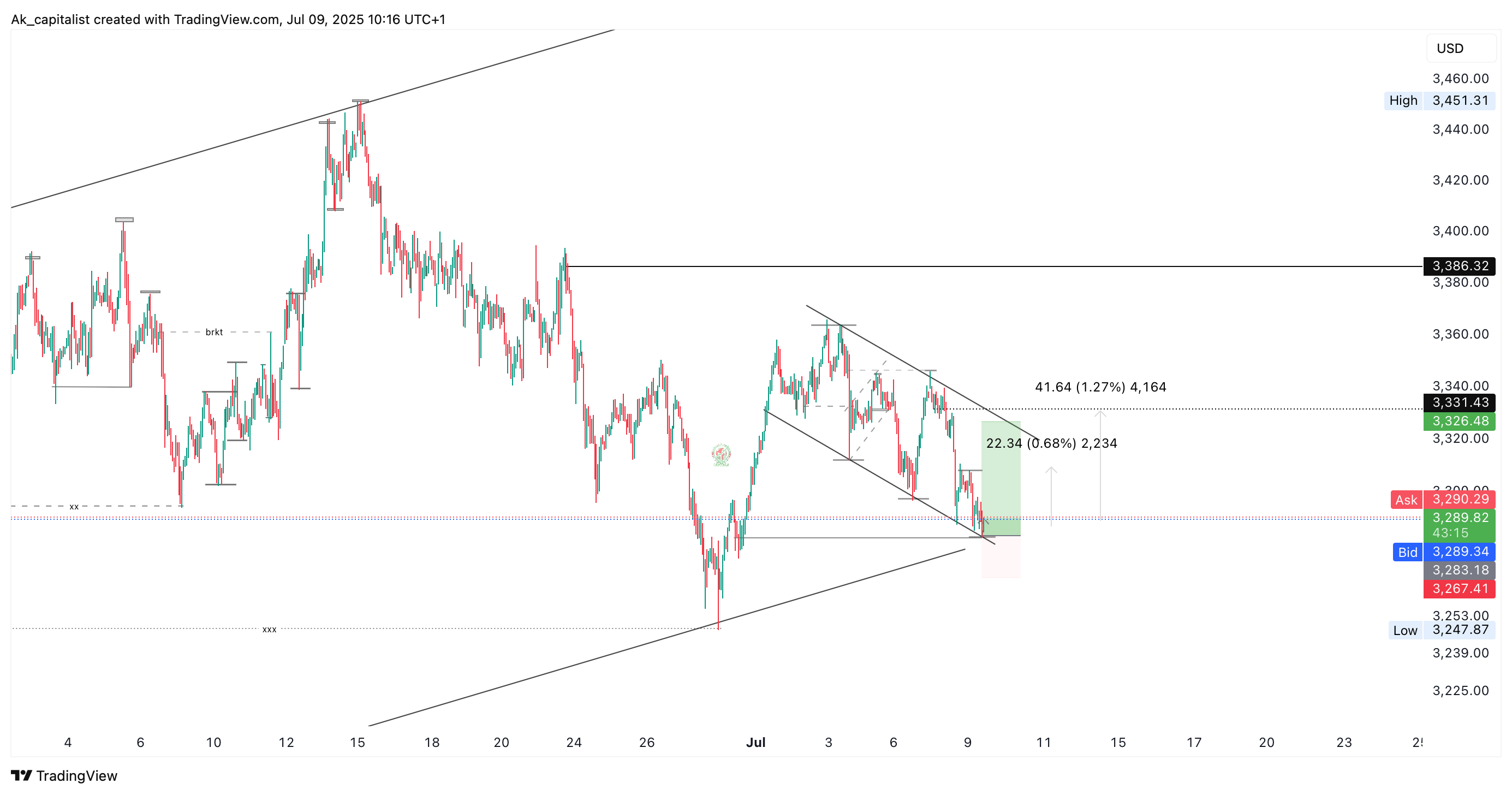 CITYINDEX:XAUUSD Chart Image by Ak_capitalist