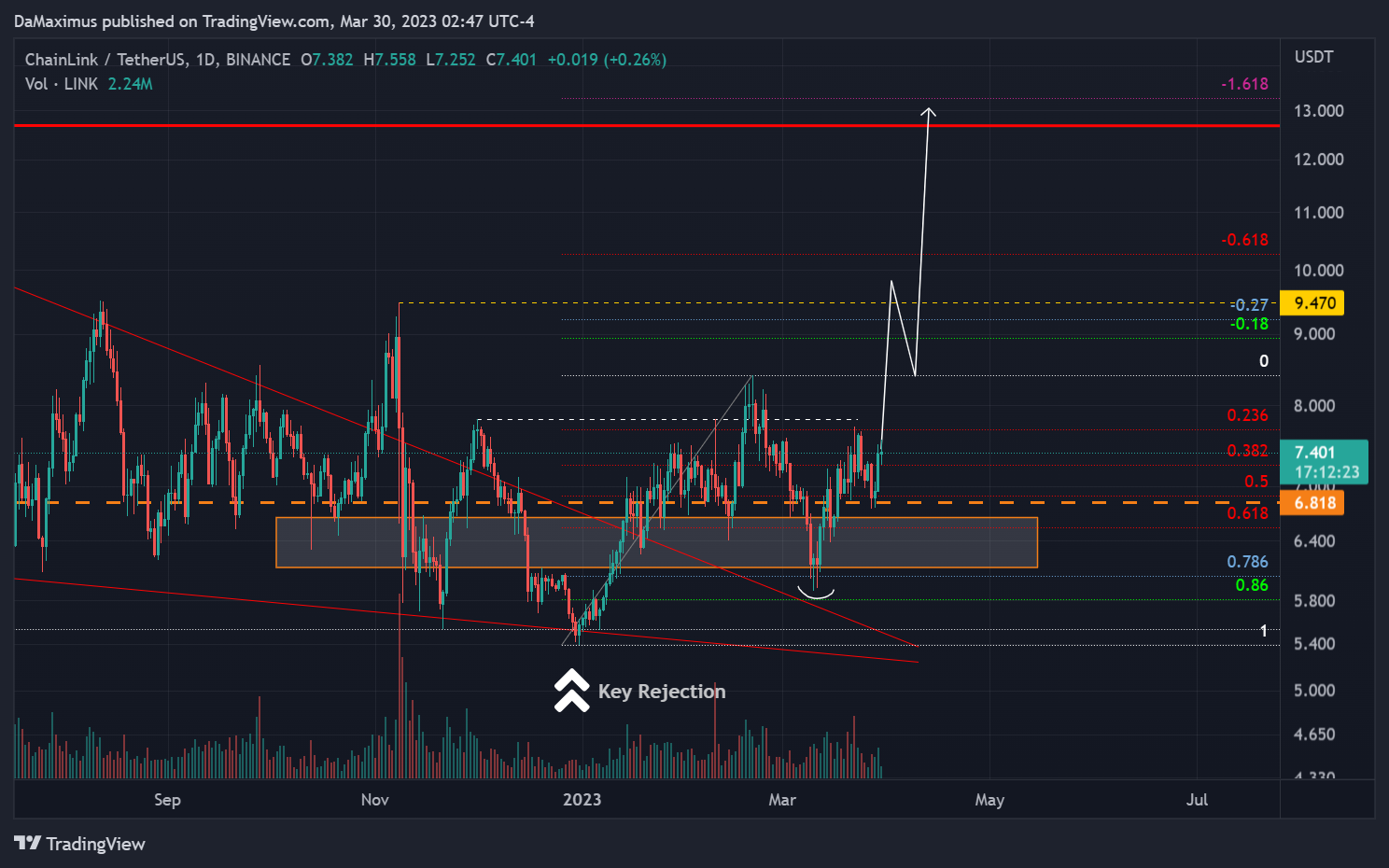BINANCE:LINKUSDT Chart Image by DaMaximus