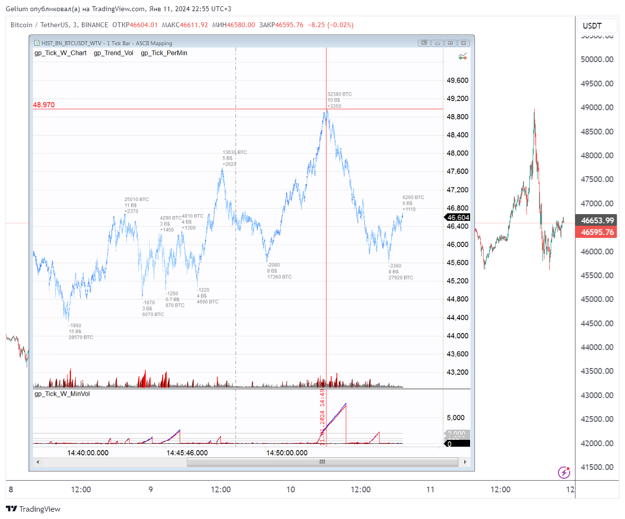 BINANCE:BTCUSDT Chart Image by Gelium