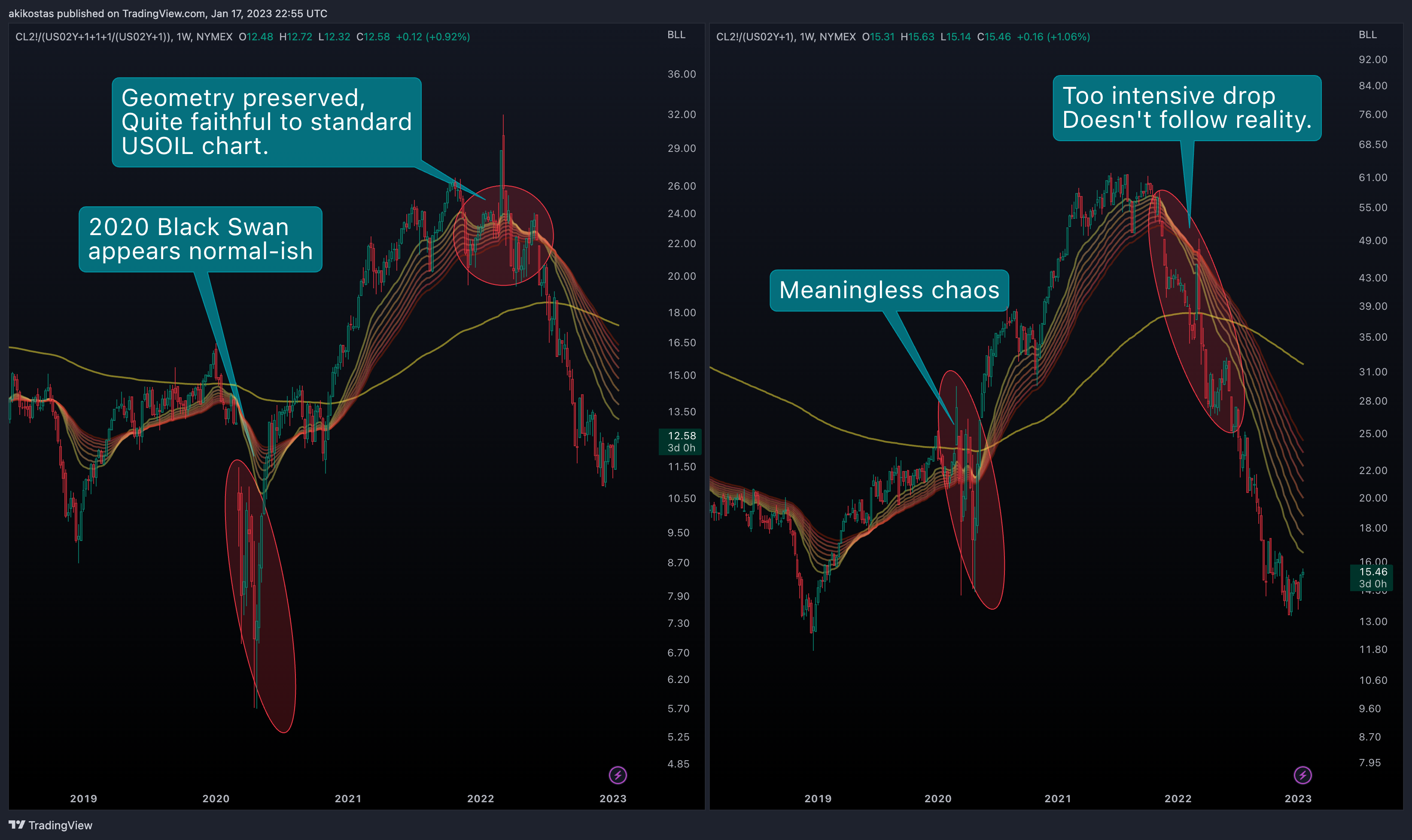 NYMEX:CL2!/(TVC:US02Y+1) Chart Image by akikostas