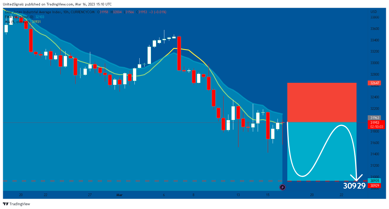 CURRENCYCOM:US30 Chart Image by UnitedSignals