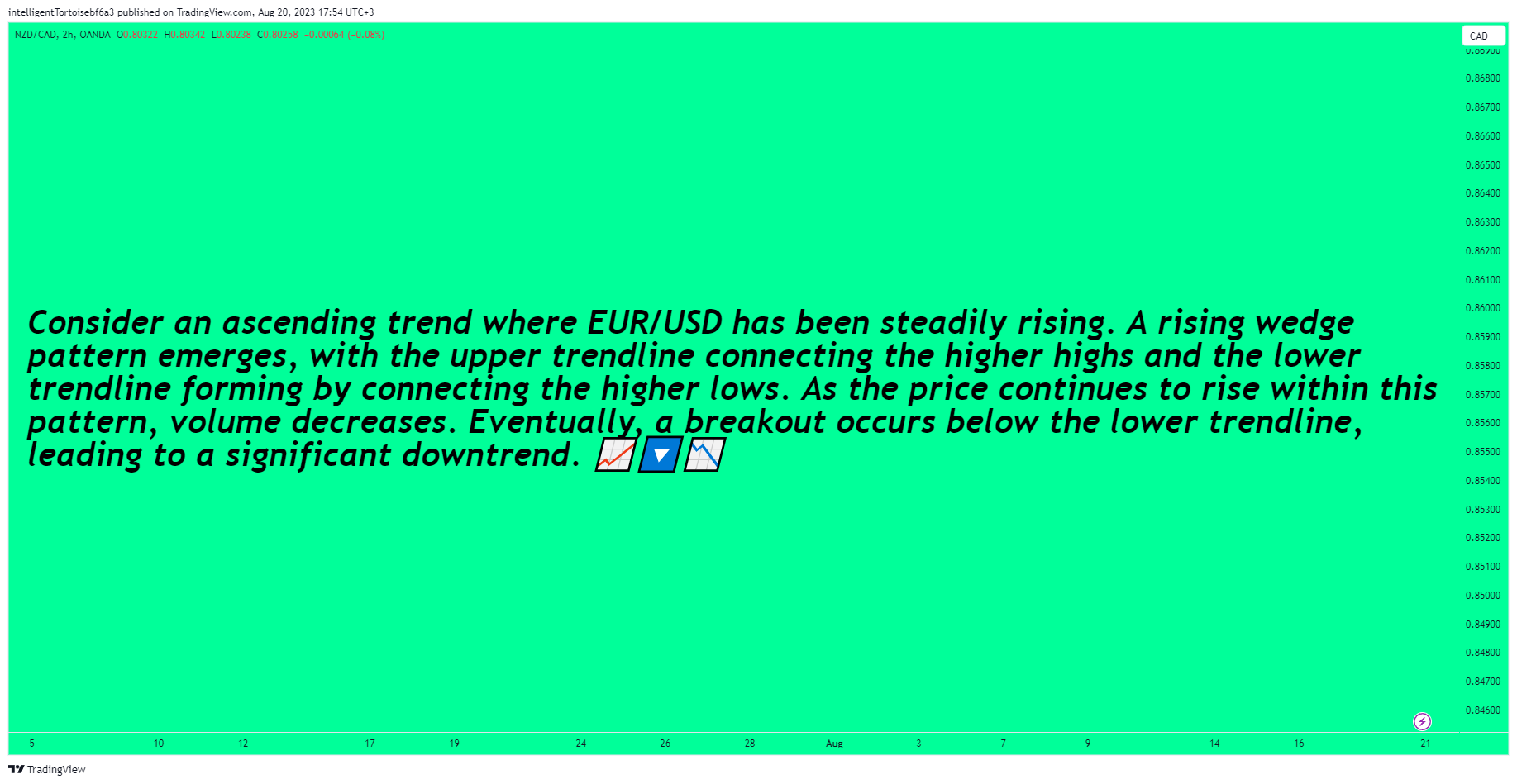 OANDA:NZDCAD Chart Image by intelligentTortoisebf6a3