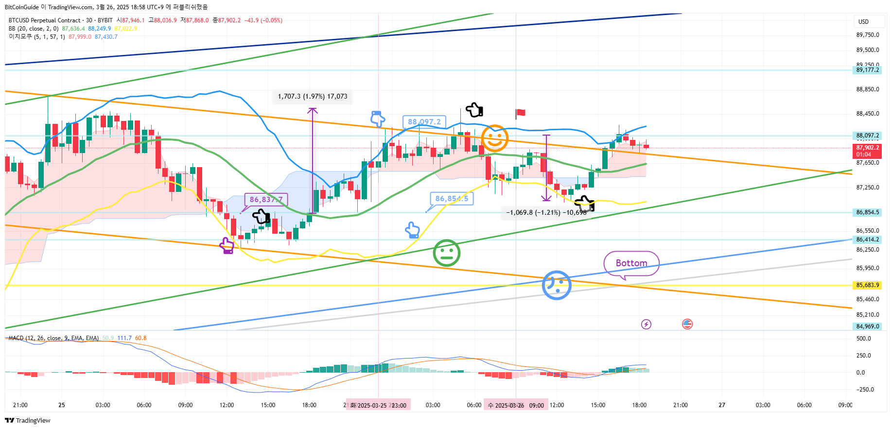BYBIT:BTCUSD.P Chart Image by BitCoinGuide
