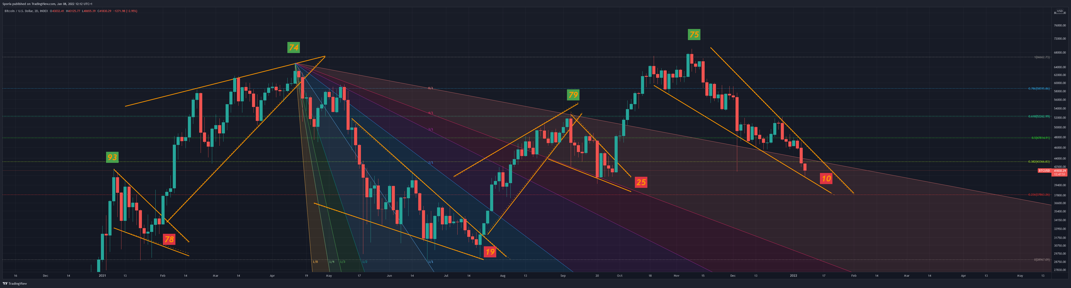 INDEX:BTCUSD Chart Image by Sporia