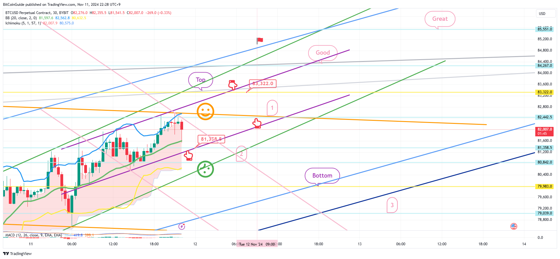 BYBIT:BTCUSD.P Chart Image by BitCoinGuide