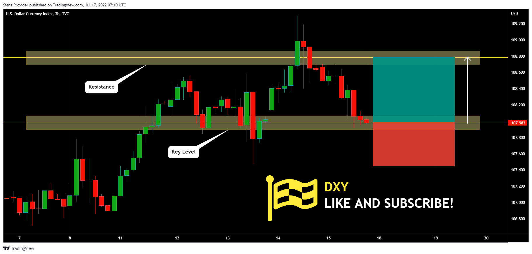 TVC:DXY Chart Image by SignalProvider