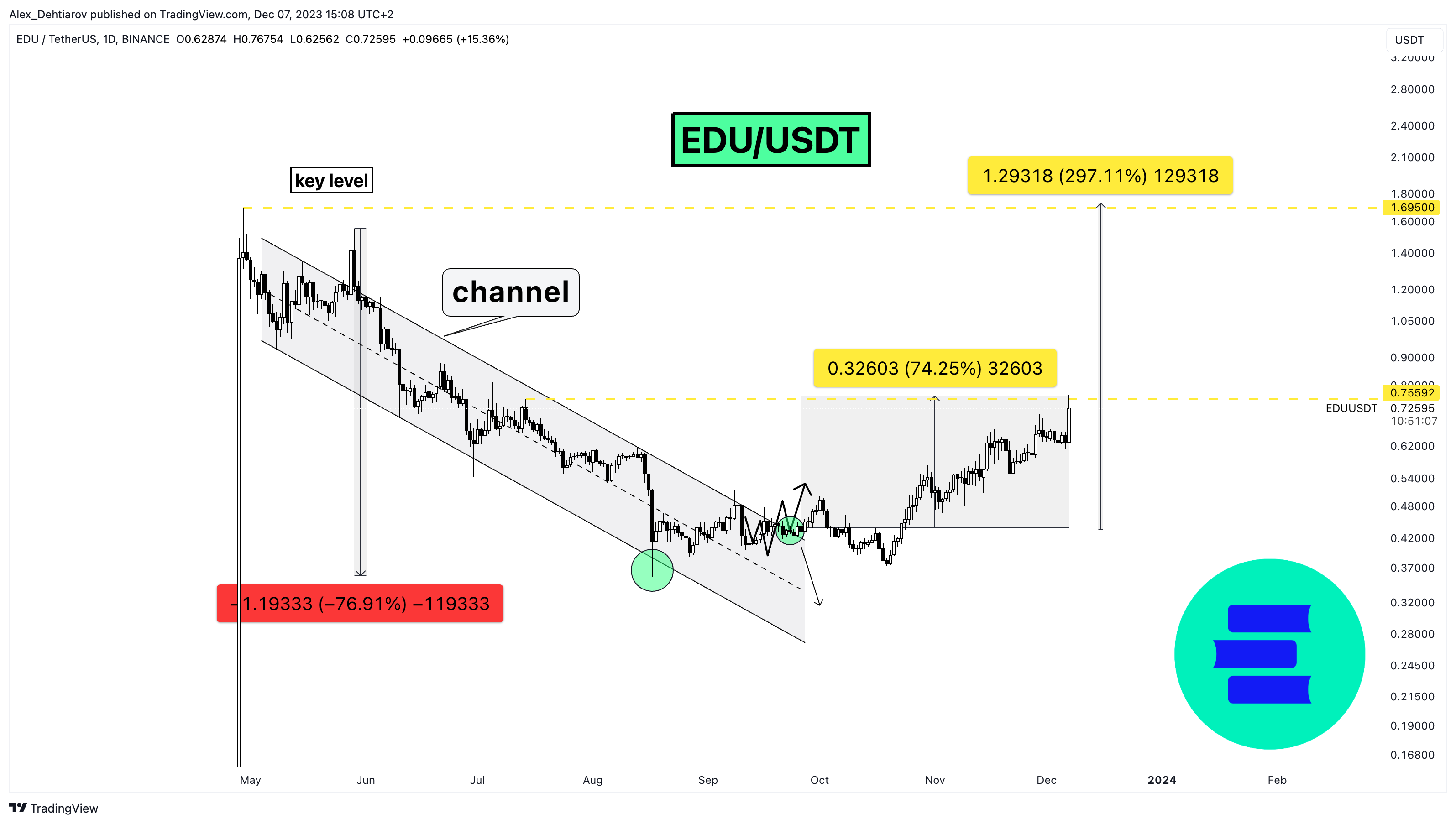 BINANCE:EDUUSDT Chart Image by Alex_Dehtiarov