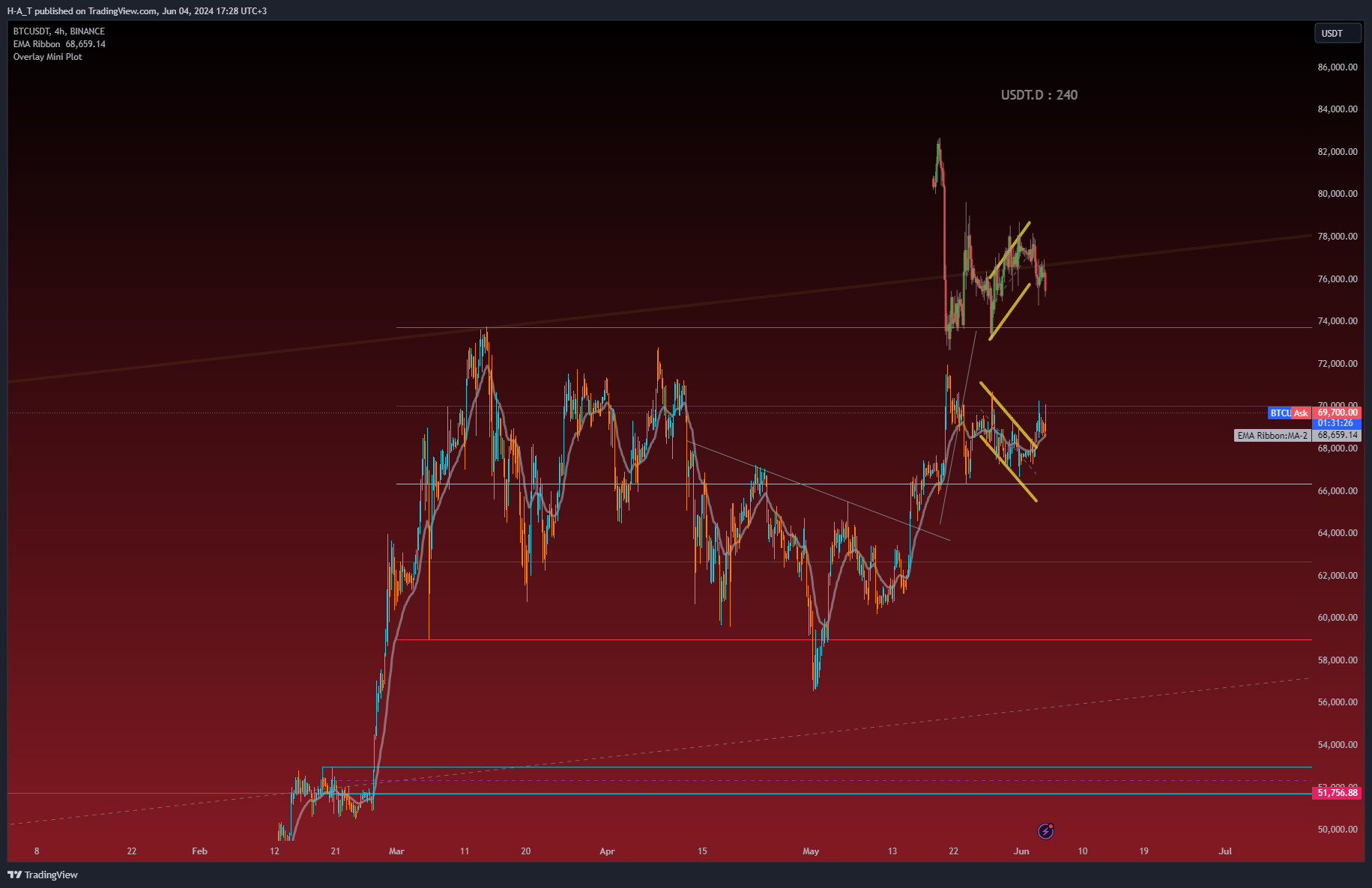 BINANCE:BTCUSDT Chart Image by H-A_T
