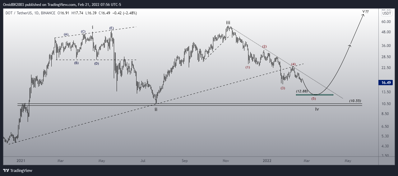 BINANCE:DOTUSDT Chart Image by OmidBK2003