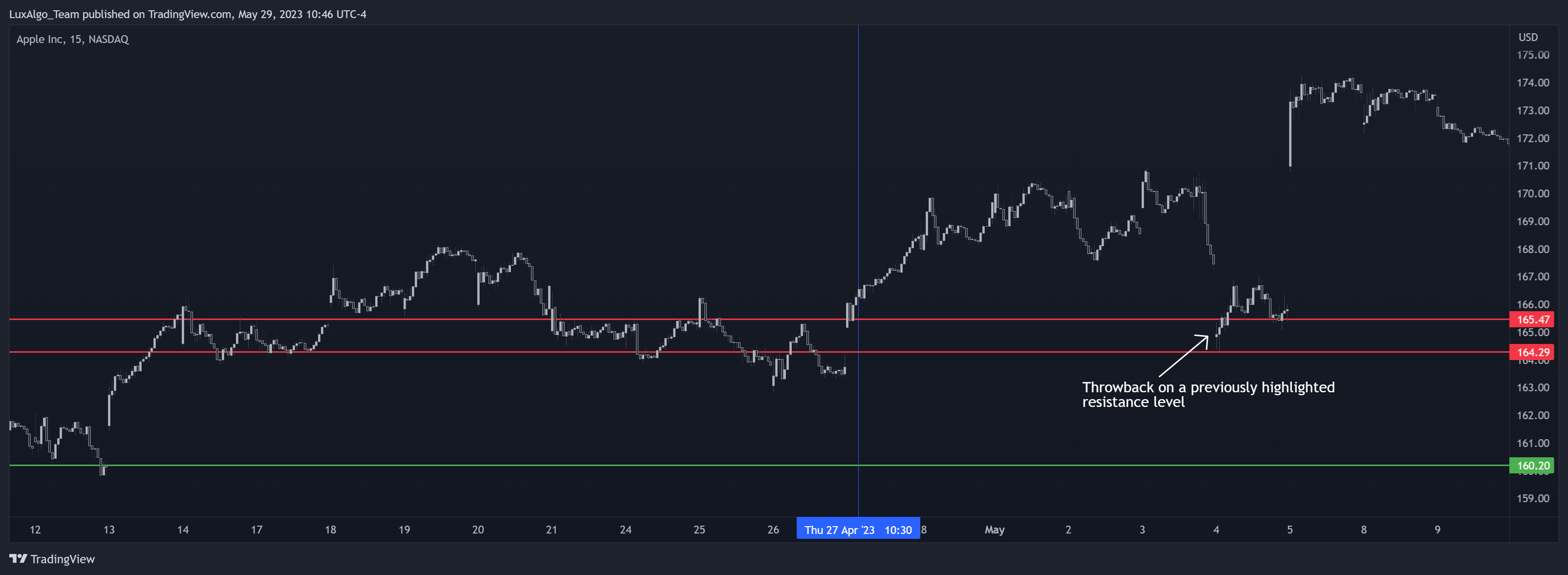 NASDAQ:AAPL Chart Image by LuxAlgo_Team