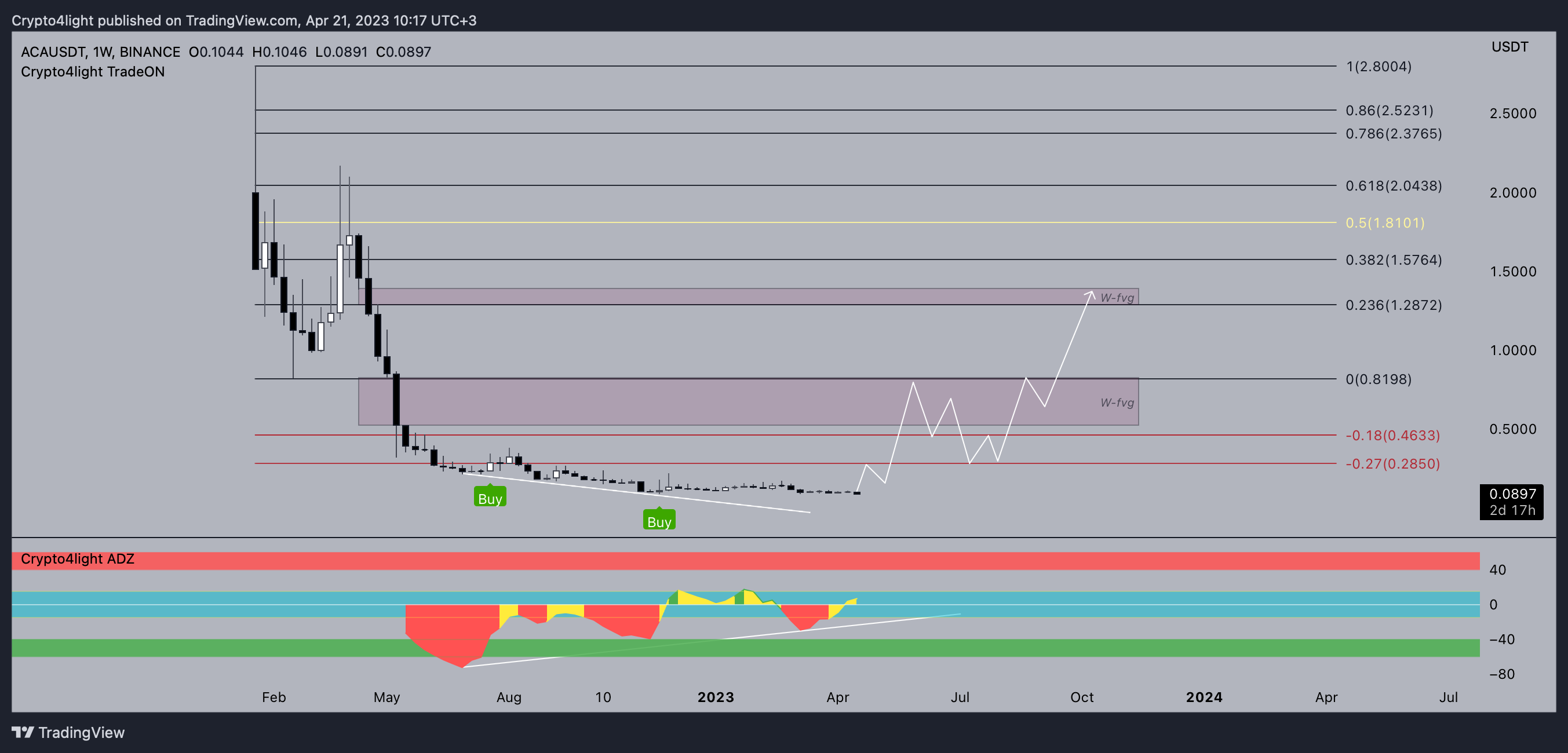 BINANCE:ACAUSDT Chart Image by Crypto4light