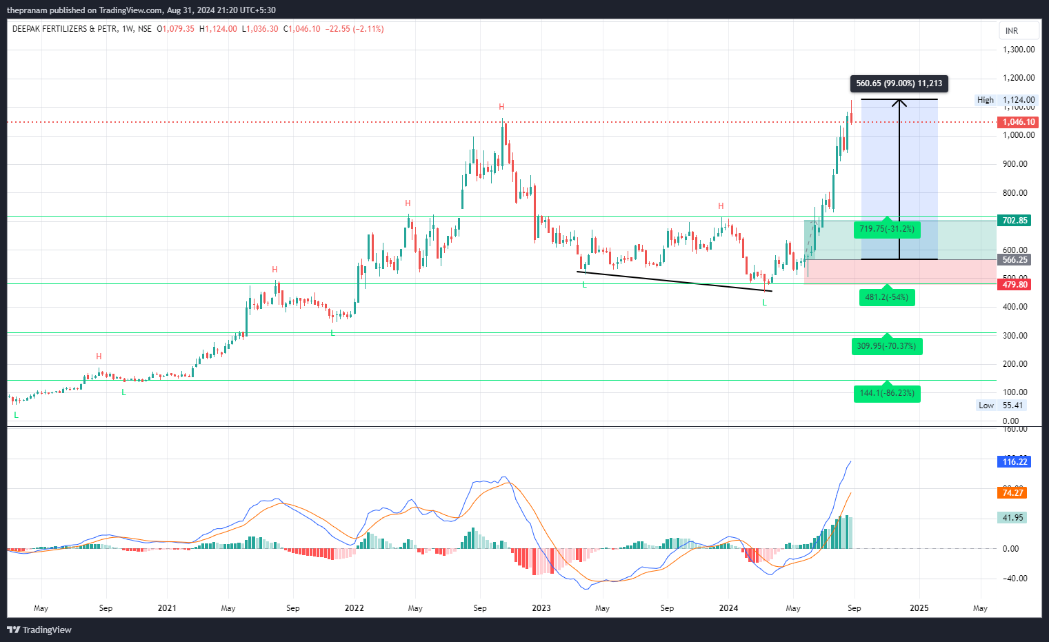 NSE:DEEPAKFERT Chart Image by thepranam