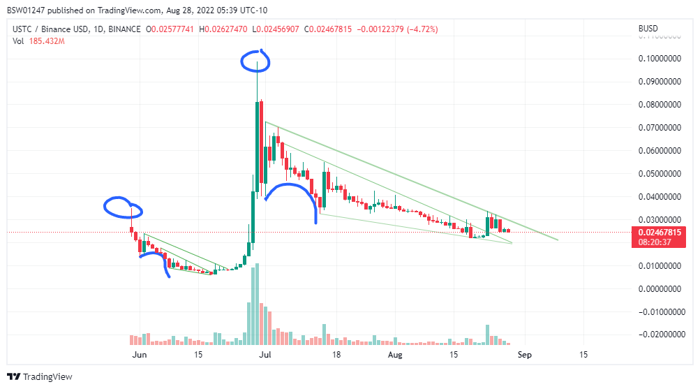 BINANCE:USTCBUSD Chart Image by BSW01247