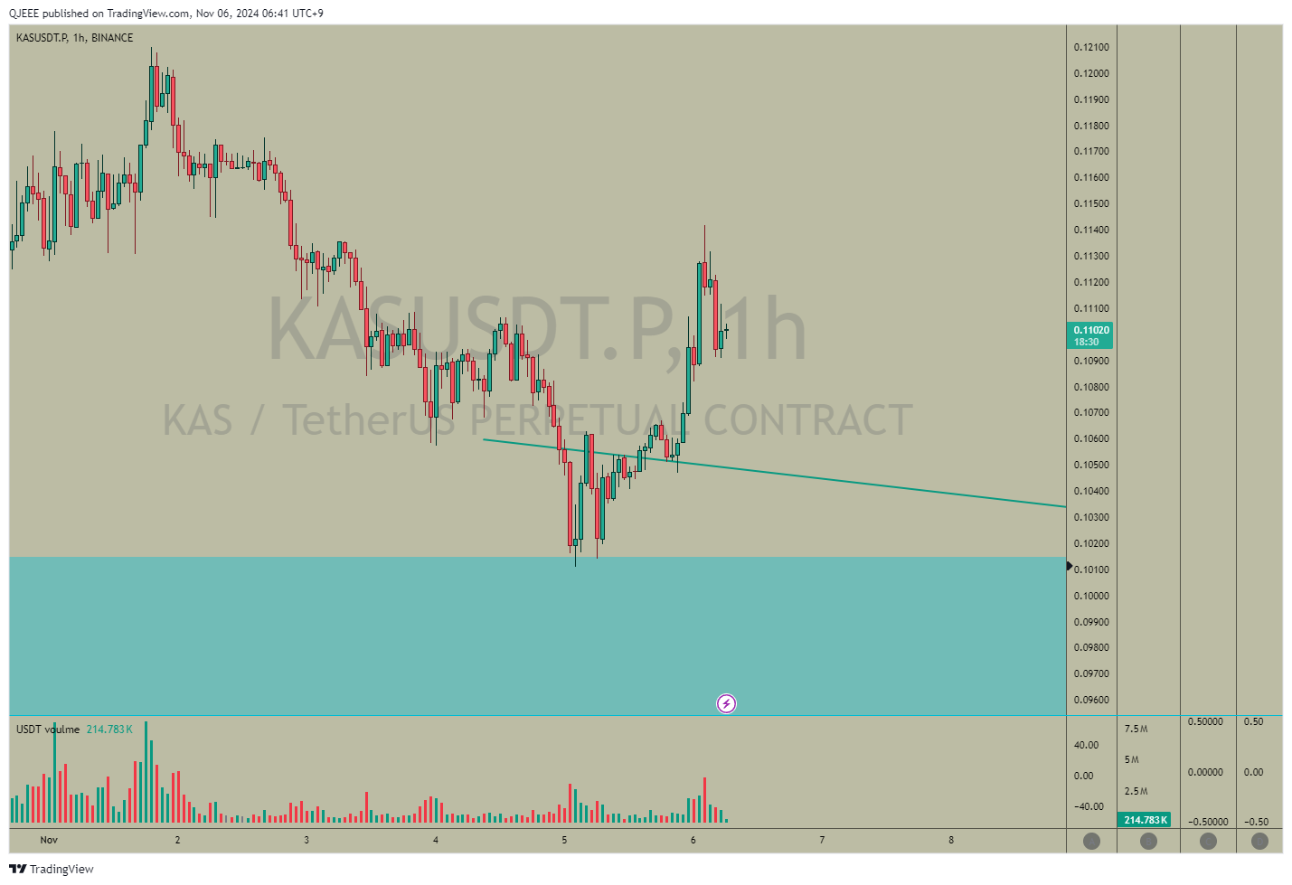 BINANCE:KASUSDT.P Chart Image by QJEEE