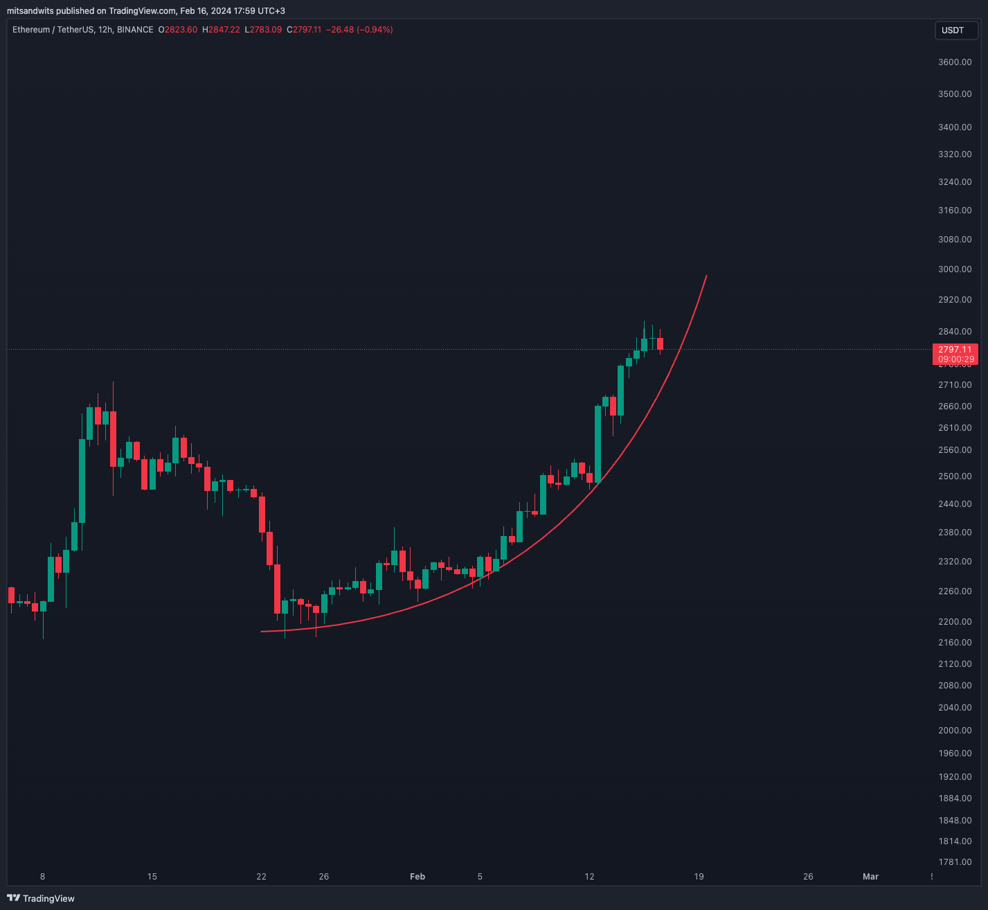 BINANCE:ETHUSDT Chart Image by mitsandwits