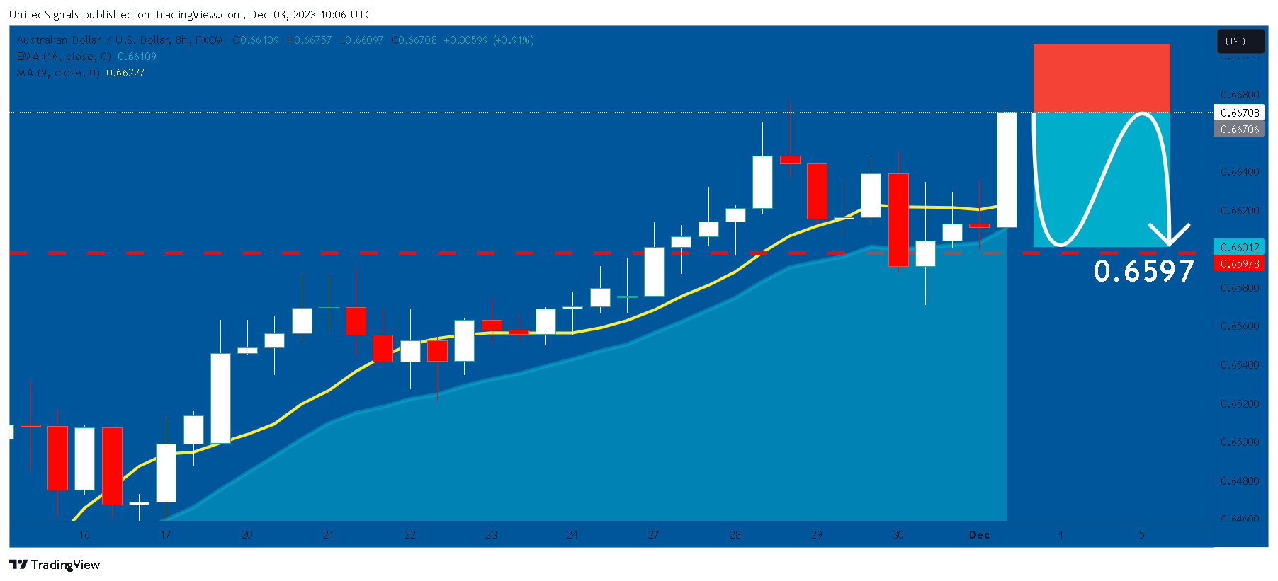 FX:AUDUSD Chart Image by UnitedSignals