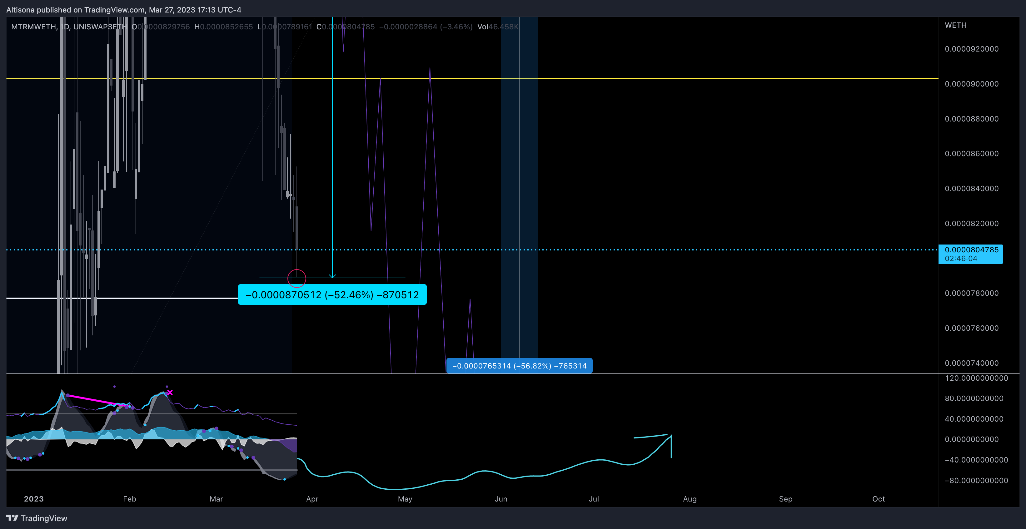 UNISWAP3ETH:MTRMWETH Chart Image by Altisona