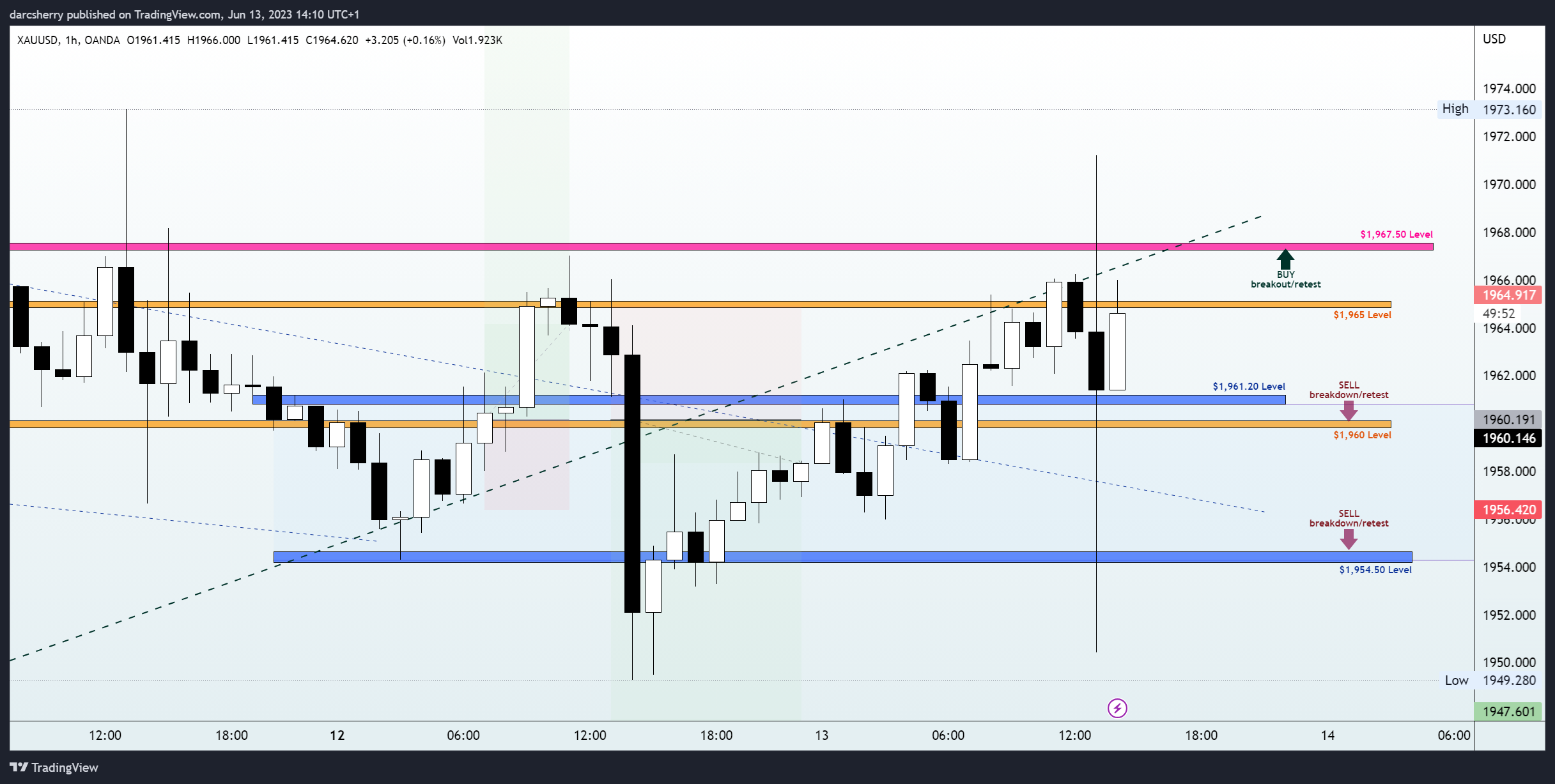 OANDA:XAUUSD Chart Image by darcsherry
